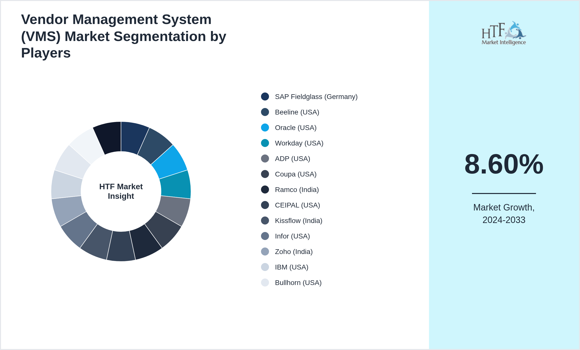 Vendor Management System (VMS) Competition Analysis of SAP Fieldglass (Germany), Beeline (USA), Oracle (USA), Workday (USA), ADP (USA), Coupa (USA), Ramco (India), CEIPAL (USA), Kissflow (India), Infor (USA), Zoho (India), IBM (USA), Bullhorn (USA), PeopleFluent (USA), TalentNet (Canada)
