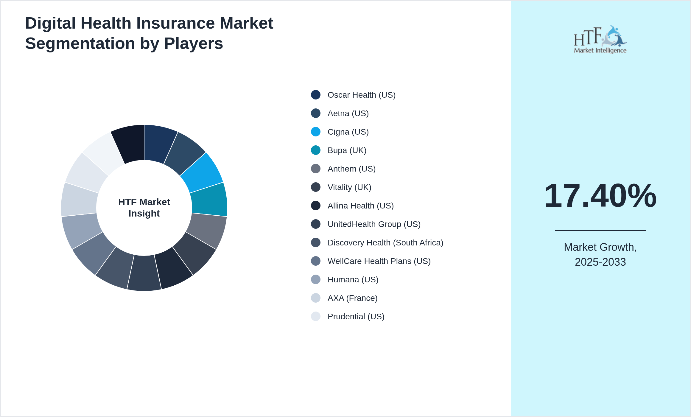 Digital Health Insurance Market Company analysis and in-depth profiling