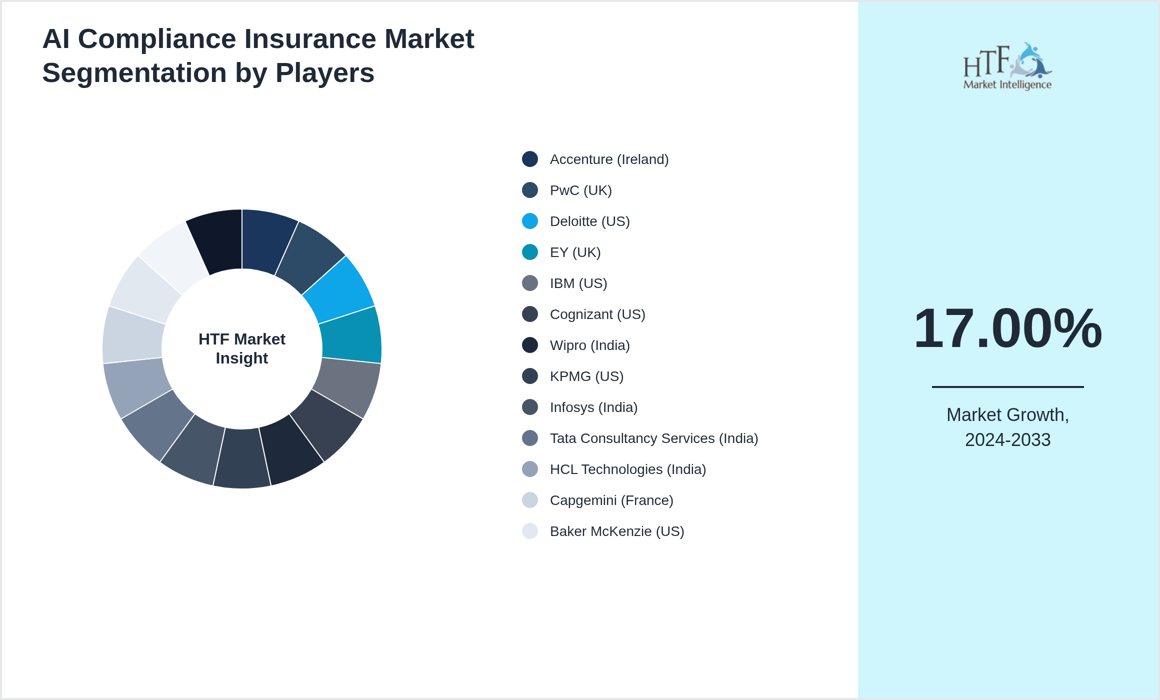 AI Compliance Insurance Market segment growth and share by companies