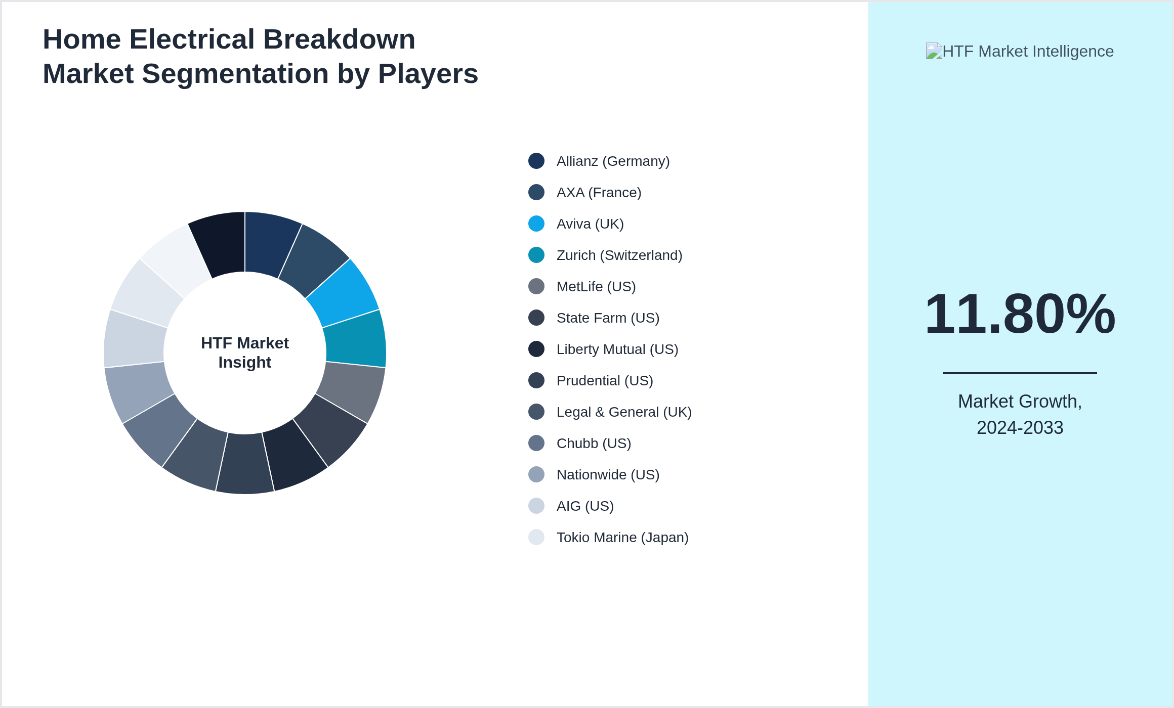 Home Electrical Breakdown Market analysis for Allianz (Germany), AXA (France), Aviva (UK), Zurich (Switzerland), MetLife (US), State Farm (US), Liberty Mutual (US), Prudential (US), Legal & General (UK), Chubb (US), Nationwide (US), AIG (US), Tokio Marine (Japan), Generali (Italy), RSA Insurance (UK)