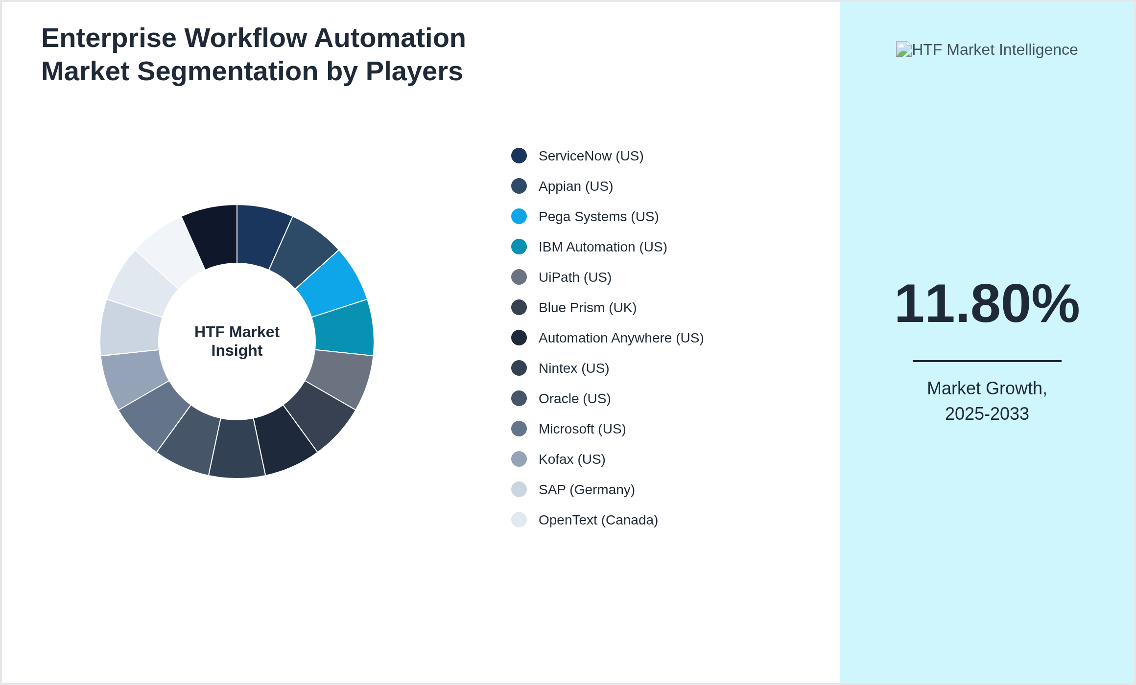 Enterprise Workflow Automation Competition Analysis of ServiceNow (US), Appian (US), Pega Systems (US), IBM Automation (US), UiPath (US), Blue Prism (UK), Automation Anywhere (US), Nintex (US), Oracle (US), Microsoft (US), Kofax (US), SAP (Germany), OpenText (Canada), Bizagi (US), Workato (US)