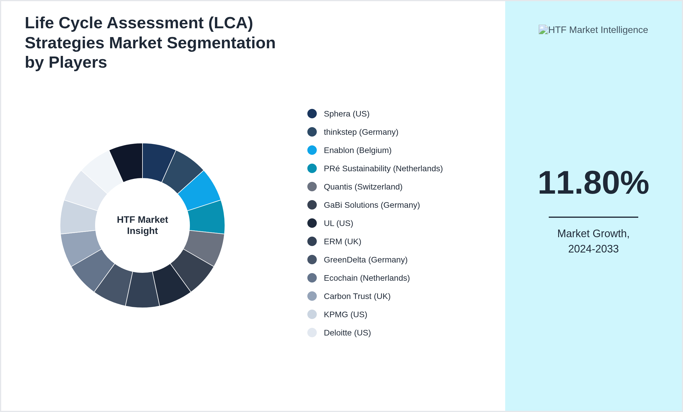 Life Cycle Assessment (LCA) Strategies Industry Key Players Growth Year on year