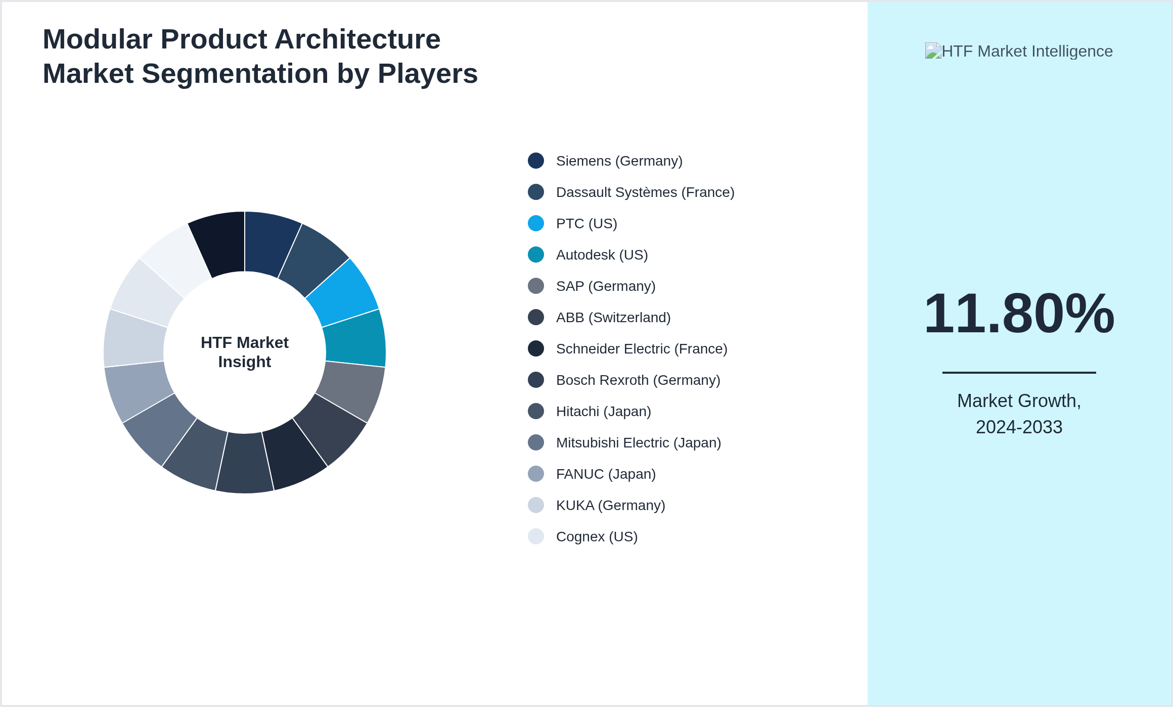 Modular Product Architecture Market segment growth and share by companies