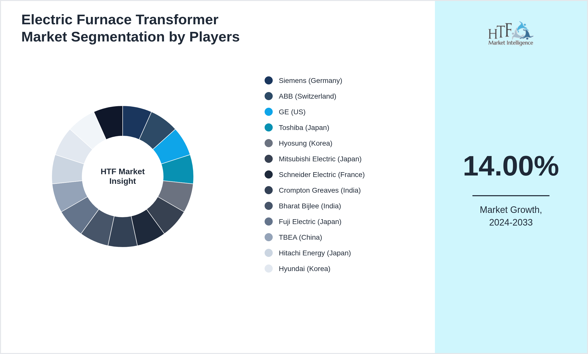 Electric Furnace Transformer Market revenue share by leading and emerging players