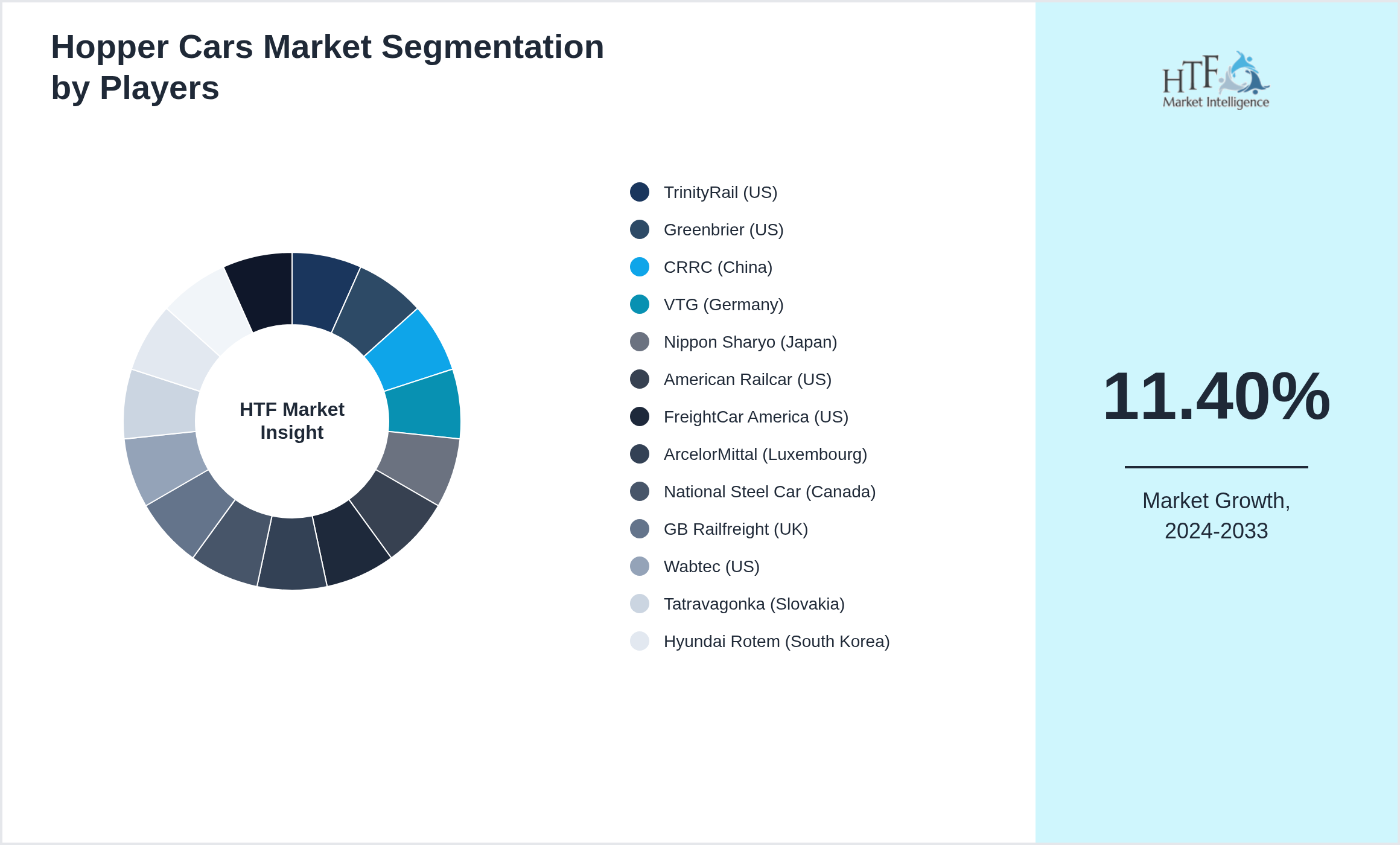 Hopper Cars Market Competition Landscape by TrinityRail (US), Greenbrier (US), CRRC (China), VTG (Germany), Nippon Sharyo (Japan), American Railcar (US), FreightCar America (US), ArcelorMittal (Luxembourg), National Steel Car (Canada), GB Railfreight (UK), Wabtec (US), Tatravagonka (Slovakia), Hyundai Rotem (South Korea), TX Logistik (Germany), SNCF (France)