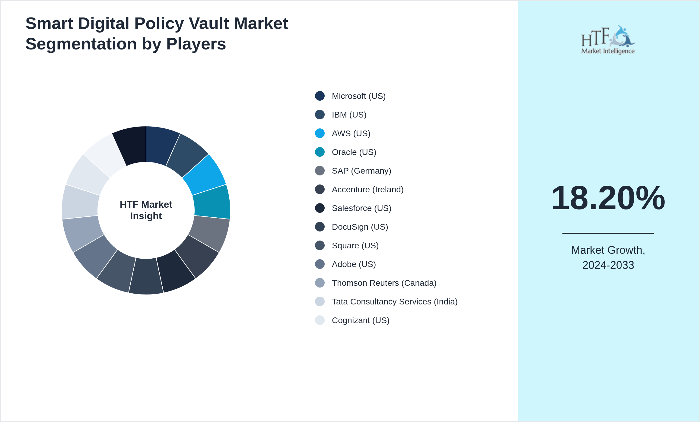 Smart Digital Policy Vault Market Company analysis and in-depth profiling