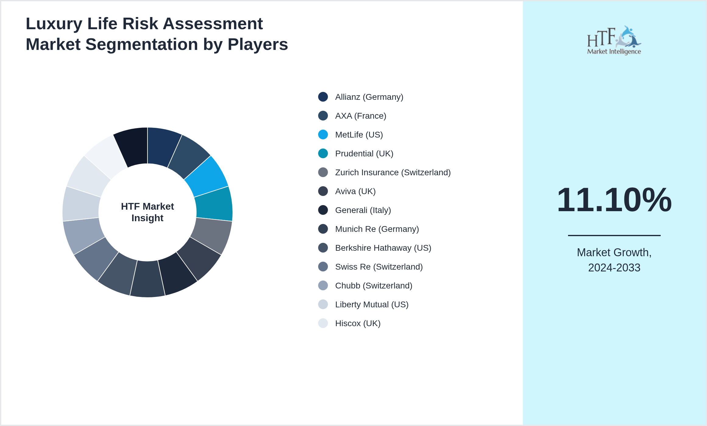 Luxury Life Risk Assessment Market Competition Landscape by Allianz (Germany), AXA (France), MetLife (US), Prudential (UK), Zurich Insurance (Switzerland), Aviva (UK), Generali (Italy), Munich Re (Germany), Berkshire Hathaway (US), Swiss Re (Switzerland), Chubb (Switzerland), Liberty Mutual (US), Hiscox (UK), AIG (US), MassMutual (US)