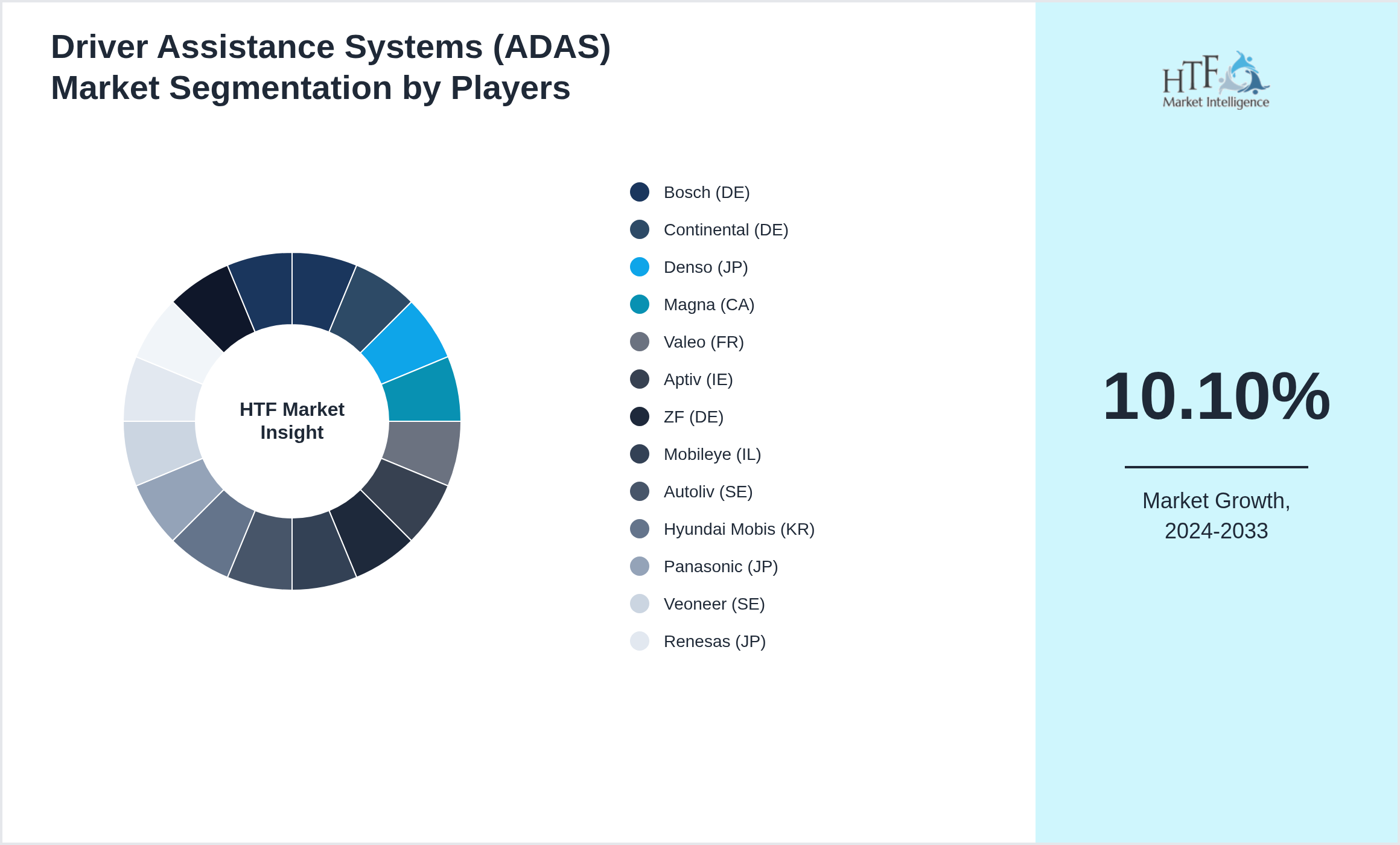 Driver Assistance Systems (ADAS) Market segment growth and share by companies