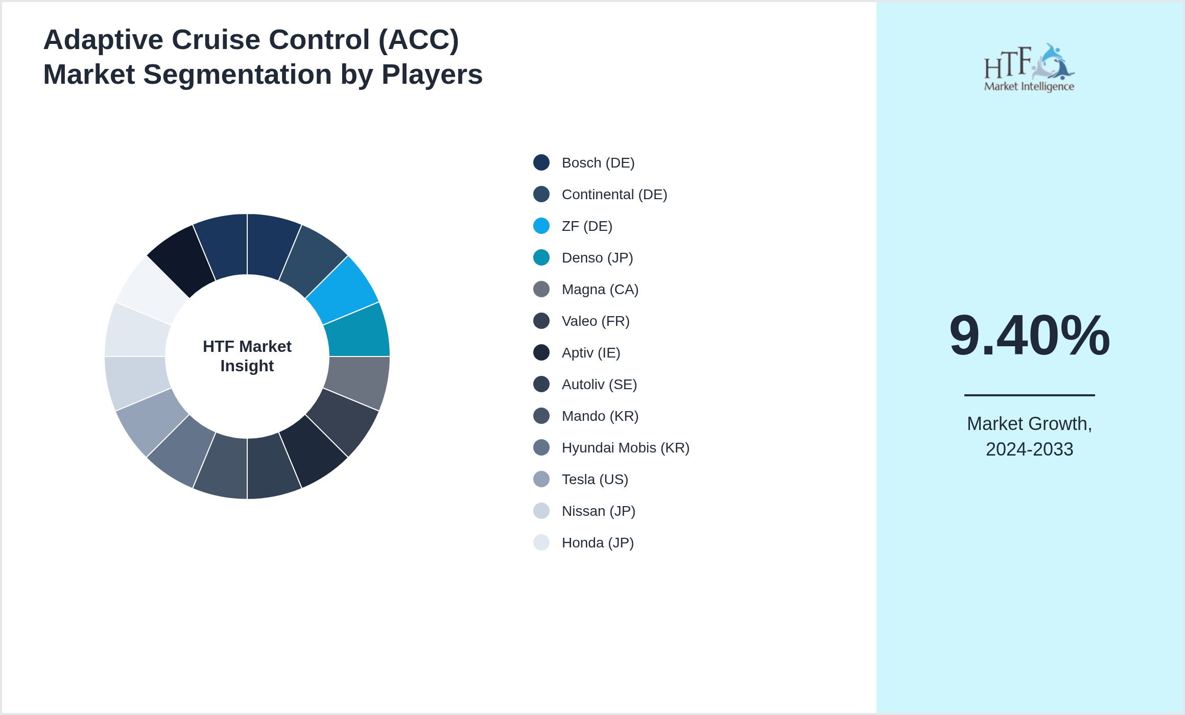 Adaptive Cruise Control (ACC) Market Competition Landscape by Bosch (DE), Continental (DE), ZF (DE), Denso (JP), Magna (CA), Valeo (FR), Aptiv (IE), Autoliv (SE), Mando (KR), Hyundai Mobis (KR), Tesla (US), Nissan (JP), Honda (JP), Nvidia (US), Renesas (JP), Velodyne (US)