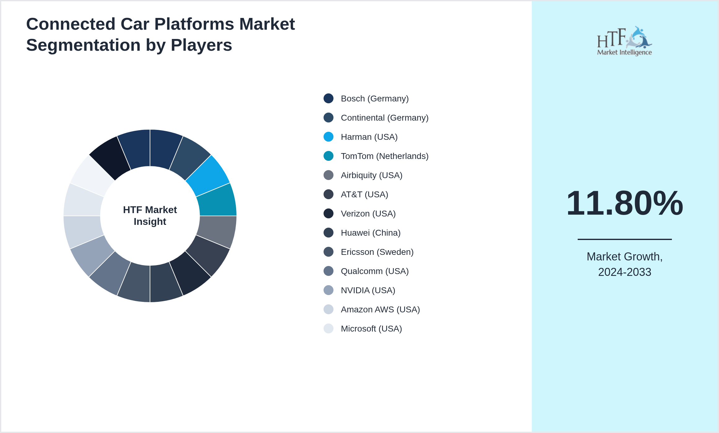 Connected Car Platforms Market Competition Landscape by Bosch (Germany), Continental (Germany), Harman (USA), TomTom (Netherlands), Airbiquity (USA), AT&T (USA), Verizon (USA), Huawei (China), Ericsson (Sweden), Qualcomm (USA), NVIDIA (USA), Amazon AWS (USA), Microsoft (USA), BlackBerry QNX (Canada), LG Electronics (South Korea), Panasonic (Japan)