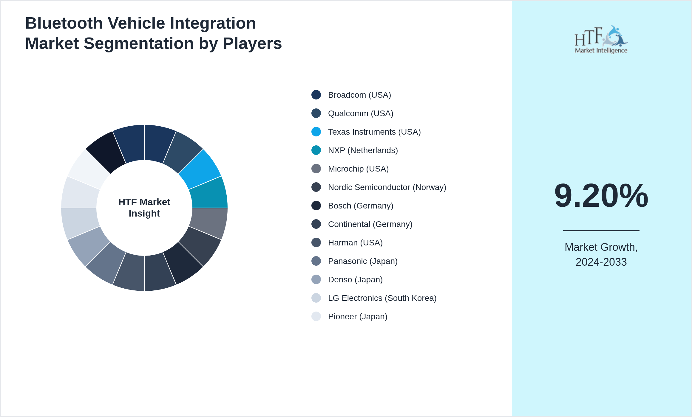 Bluetooth Vehicle Integration Market revenue share by leading and emerging players
