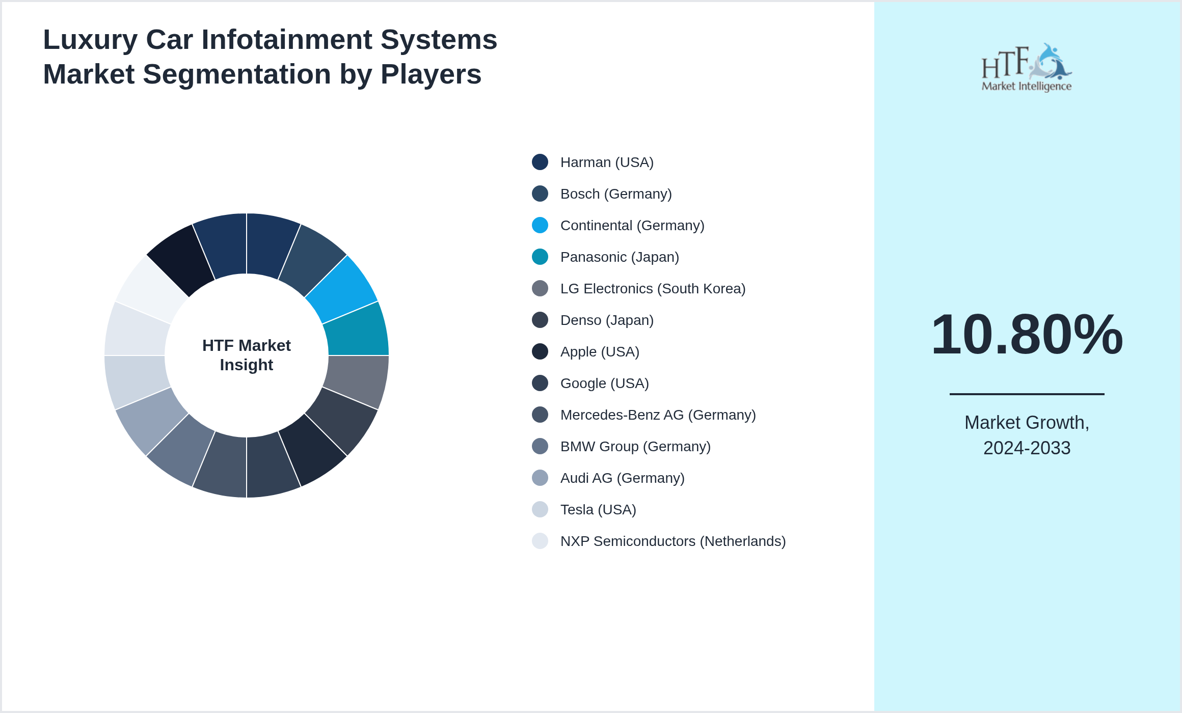 Luxury Car Infotainment Systems Market Competition Landscape by Harman (USA), Bosch (Germany), Continental (Germany), Panasonic (Japan), LG Electronics (South Korea), Denso (Japan), Apple (USA), Google (USA), Mercedes-Benz AG (Germany), BMW Group (Germany), Audi AG (Germany), Tesla (USA), NXP Semiconductors (Netherlands), Qualcomm (USA), Tata Elxsi (India), Pioneer (Japan)