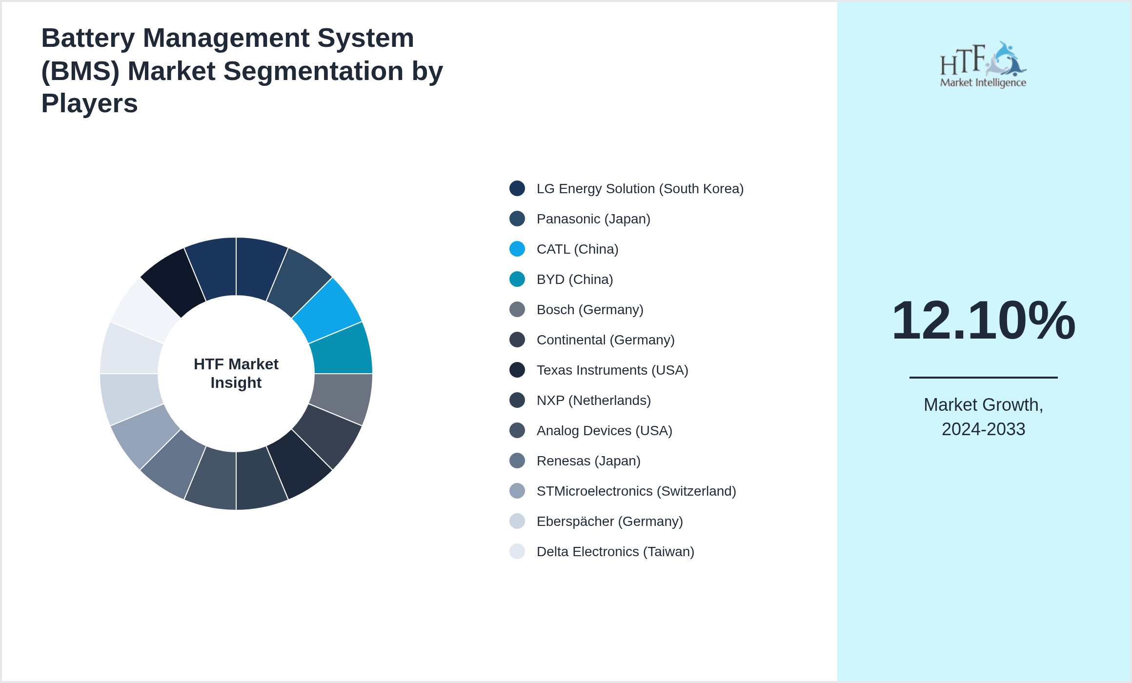 Battery Management System (BMS) Market analysis for LG Energy Solution (South Korea), Panasonic (Japan), CATL (China), BYD (China), Bosch (Germany), Continental (Germany), Texas Instruments (USA), NXP (Netherlands), Analog Devices (USA), Renesas (Japan), STMicroelectronics (Switzerland), Eberspächer (Germany), Delta Electronics (Taiwan), Hitachi (Japan), Infineon (Germany), Leclanché (Switzerland)