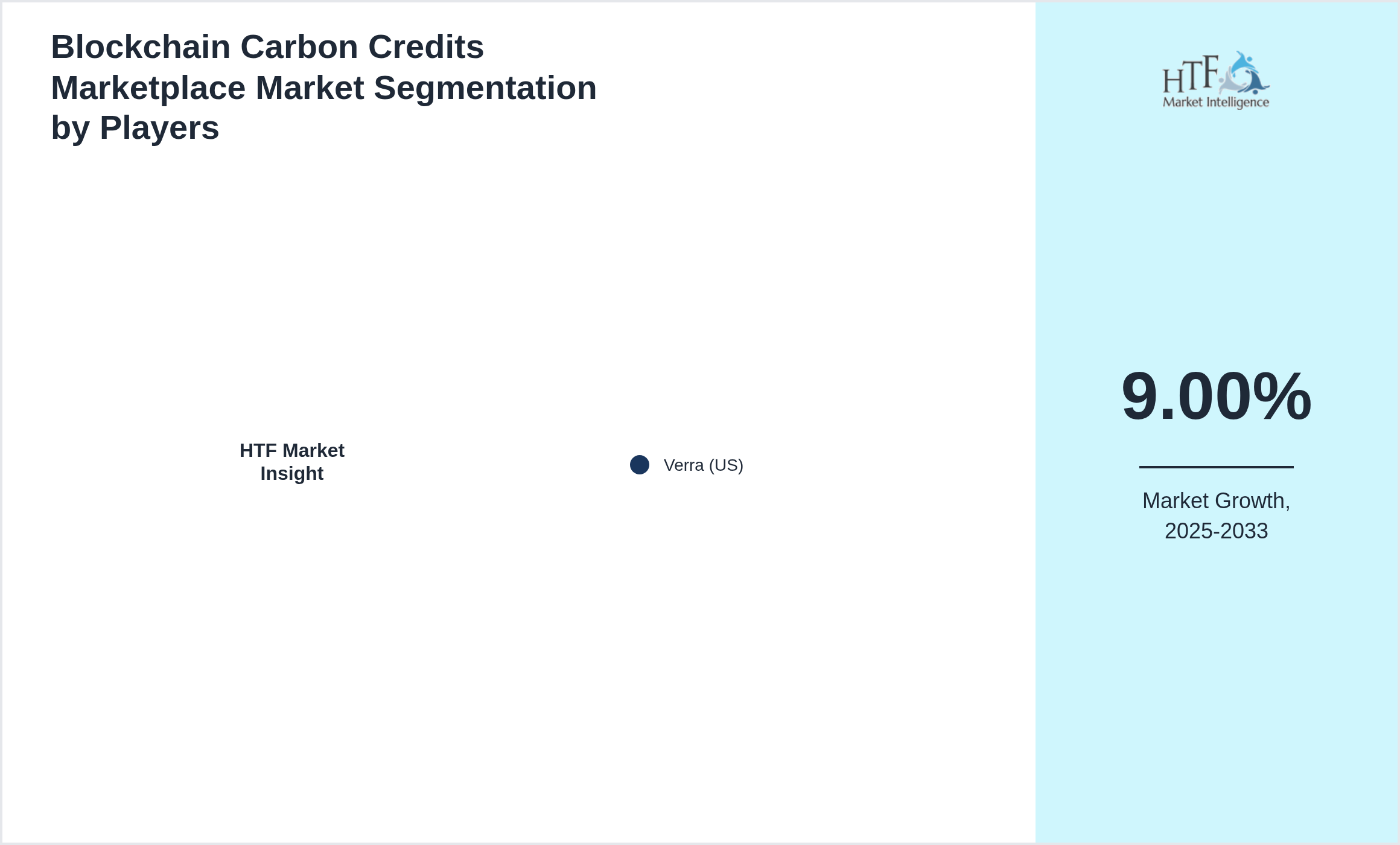 Blockchain Carbon Credits Marketplace Market share by key players