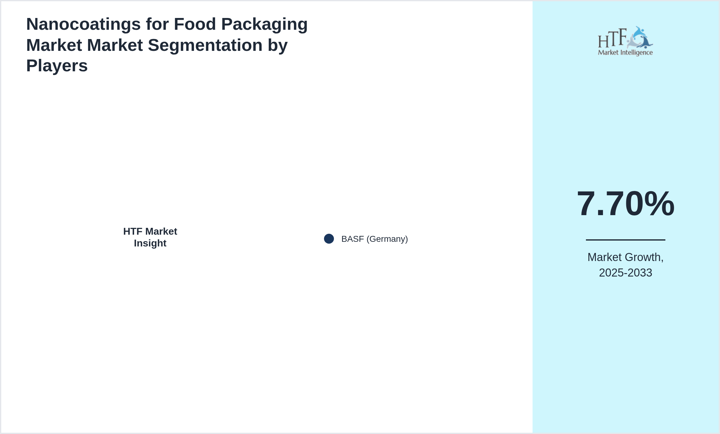 Nanocoatings for Food Packaging Market Market share by key players