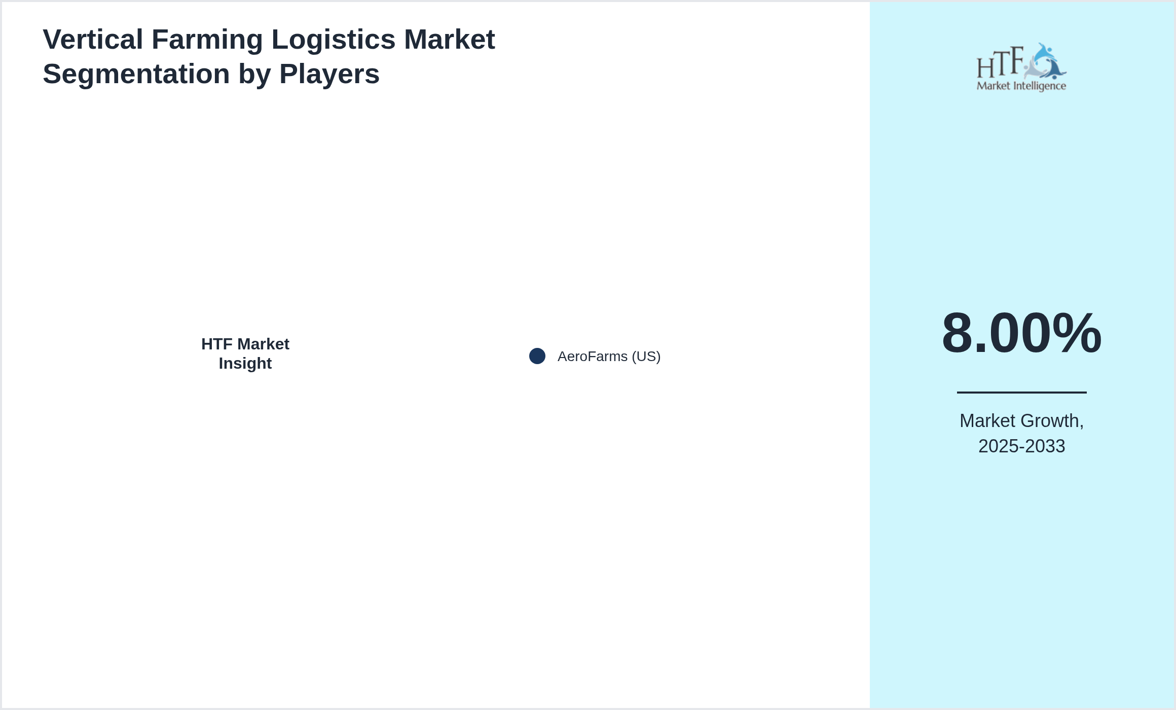 Vertical Farming Logistics Market share of AeroFarms (US)