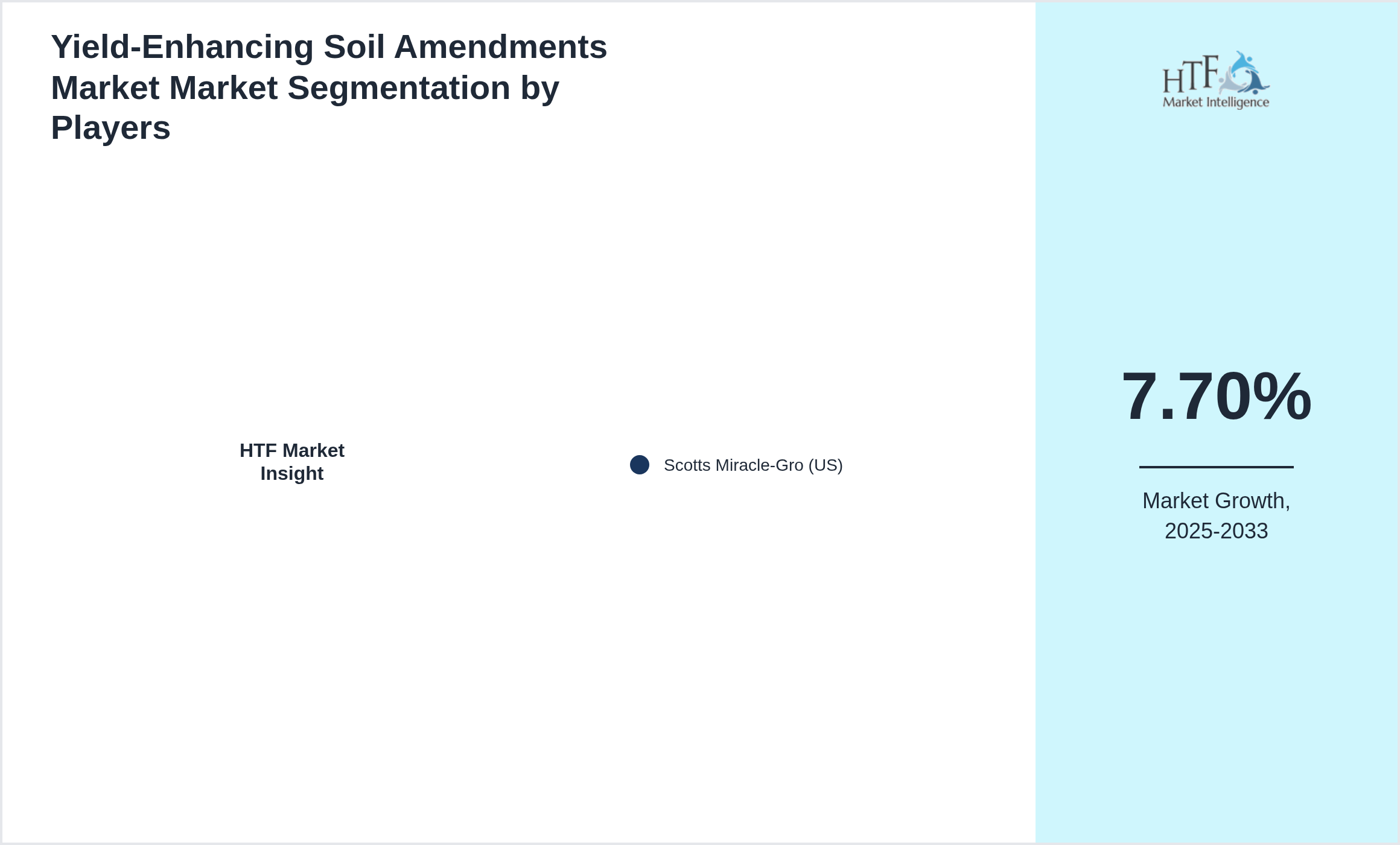 Yield‑Enhancing Soil Amendments Market Competition Analysis of Scotts Miracle-Gro (US)