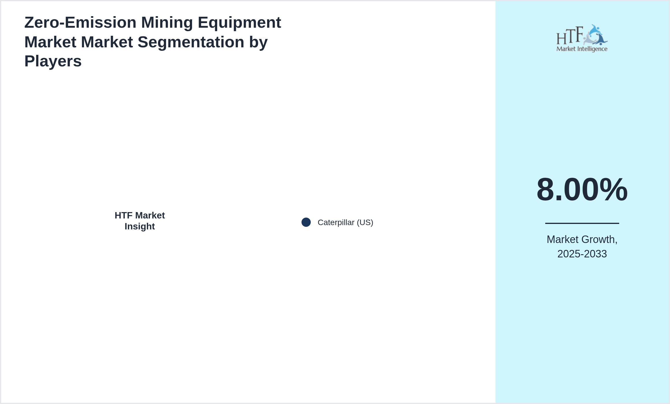 Zero‑Emission Mining Equipment Market Competition Analysis of Caterpillar (US)