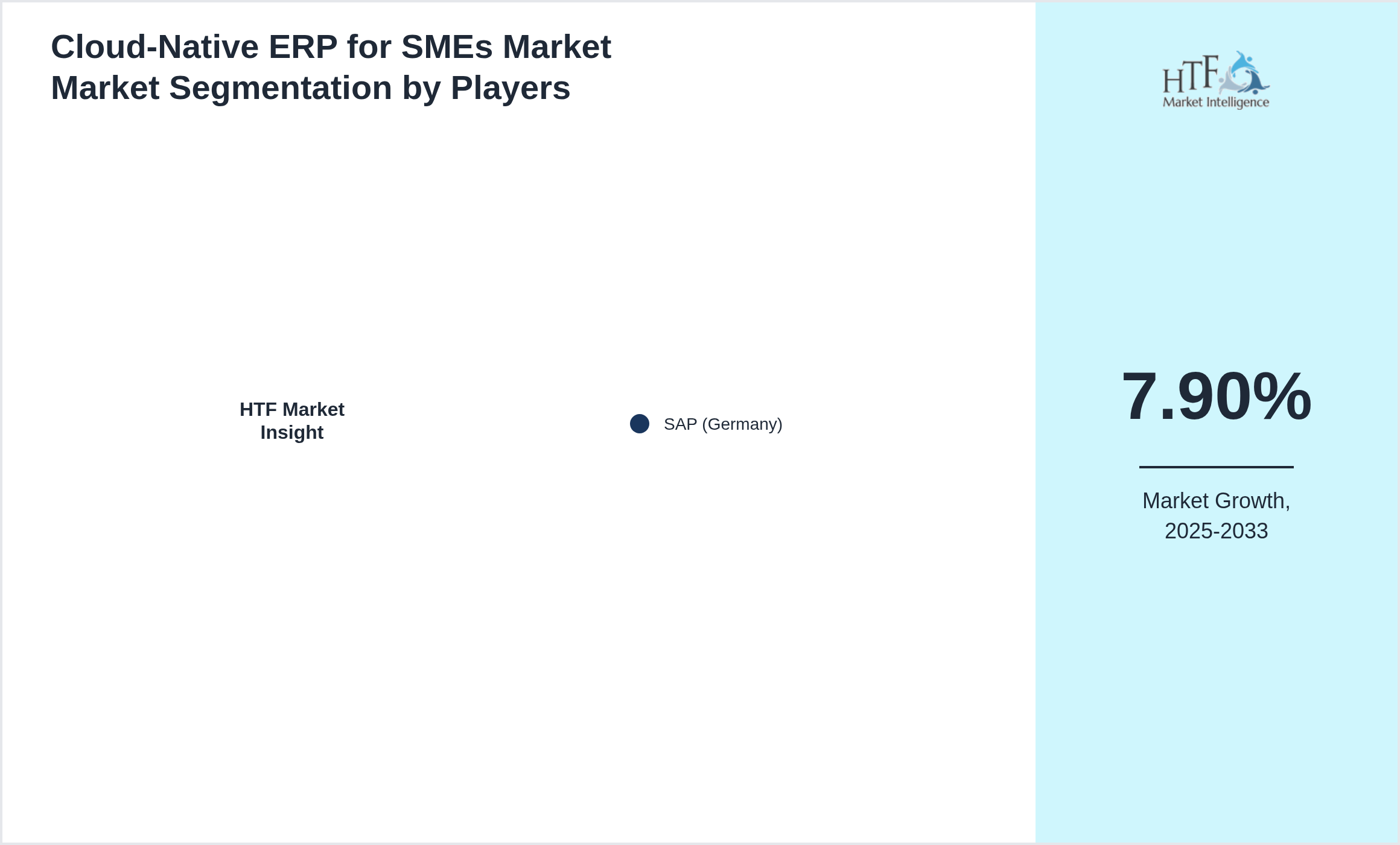 Cloud‑Native ERP for SMEs Market Competition Analysis of SAP (Germany)