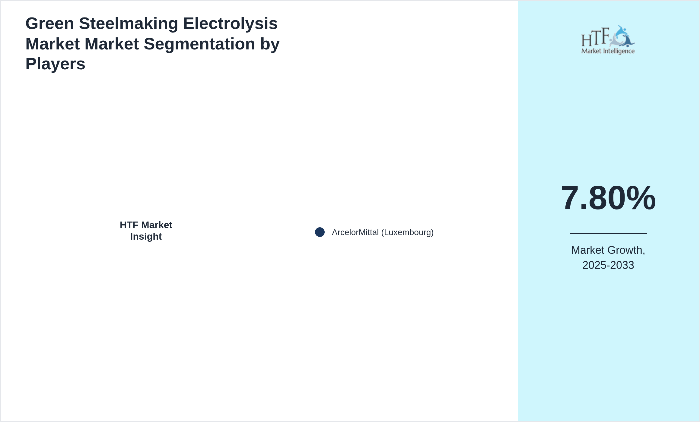 Green Steelmaking Electrolysis Market Competition Analysis of ArcelorMittal (Luxembourg)