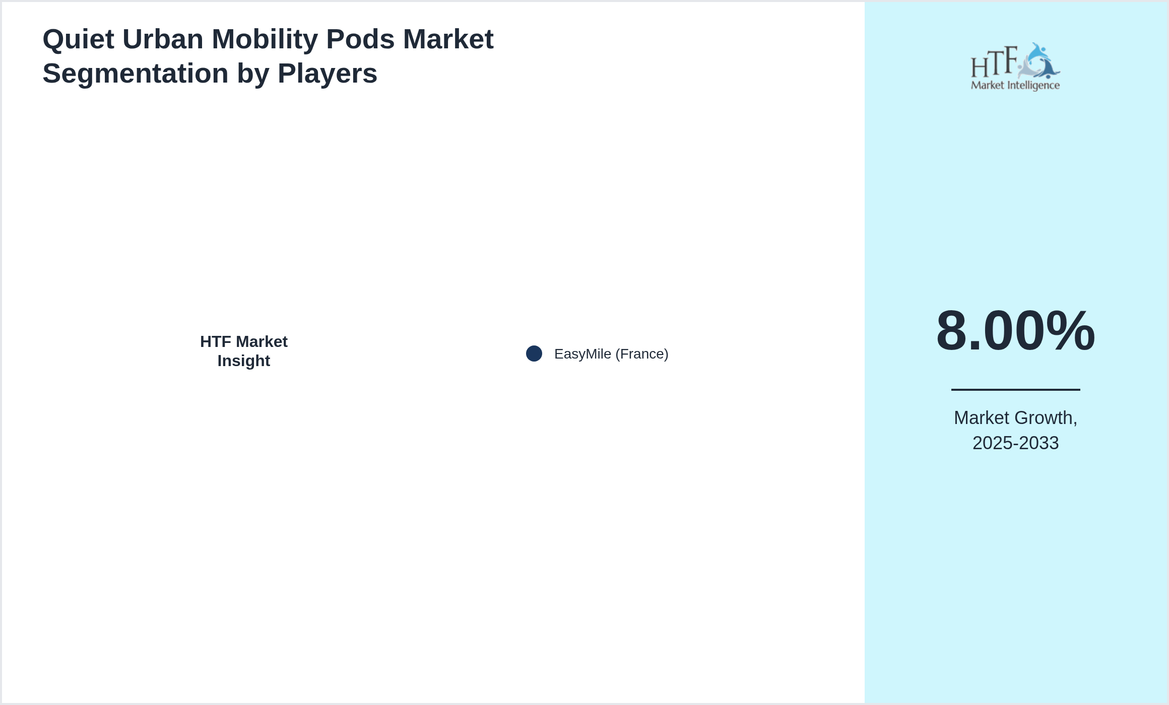 Quiet Urban Mobility Pods Market Competition Landscape by EasyMile (France)