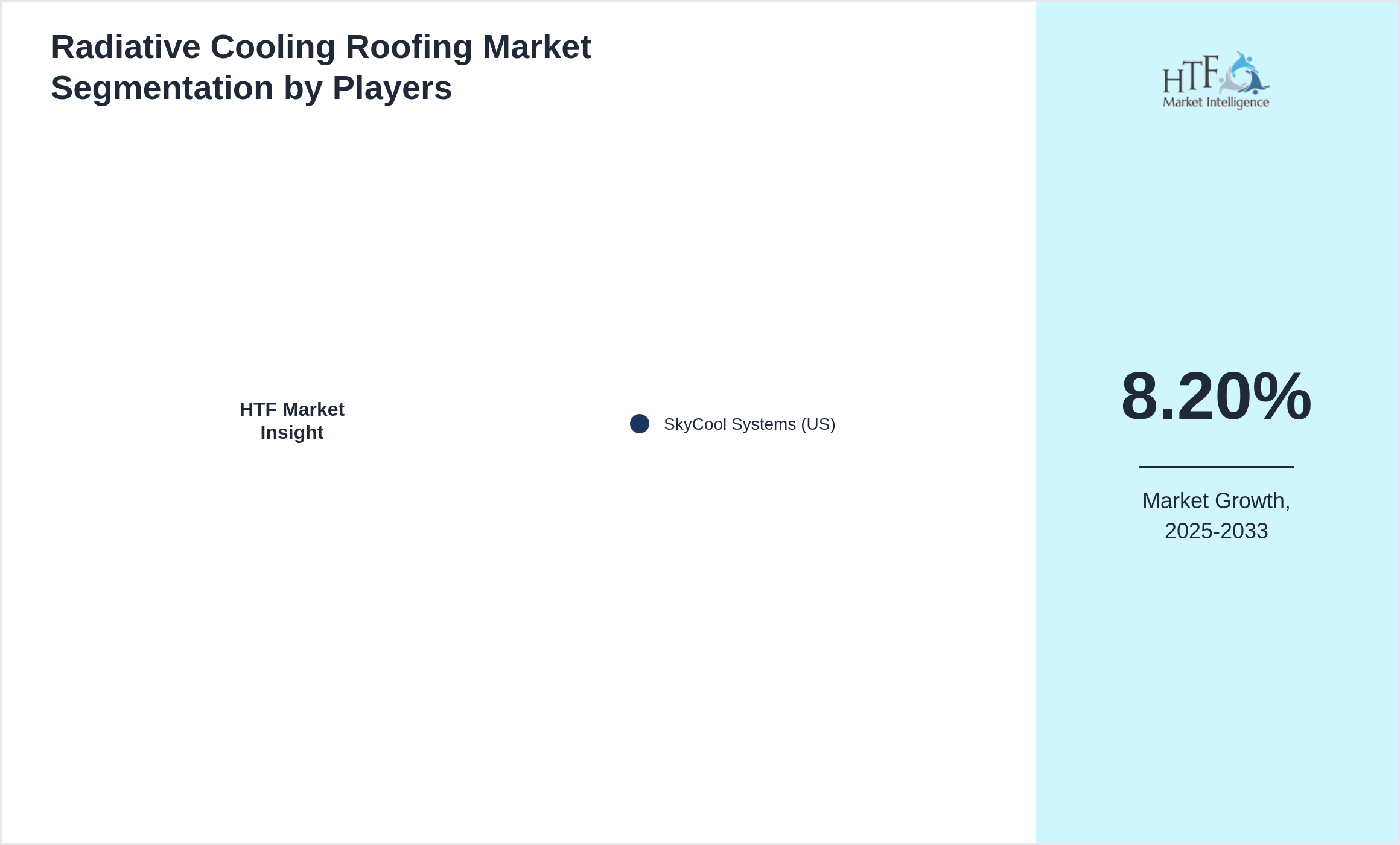 Radiative Cooling Roofing Market revenue share by leading and emerging players