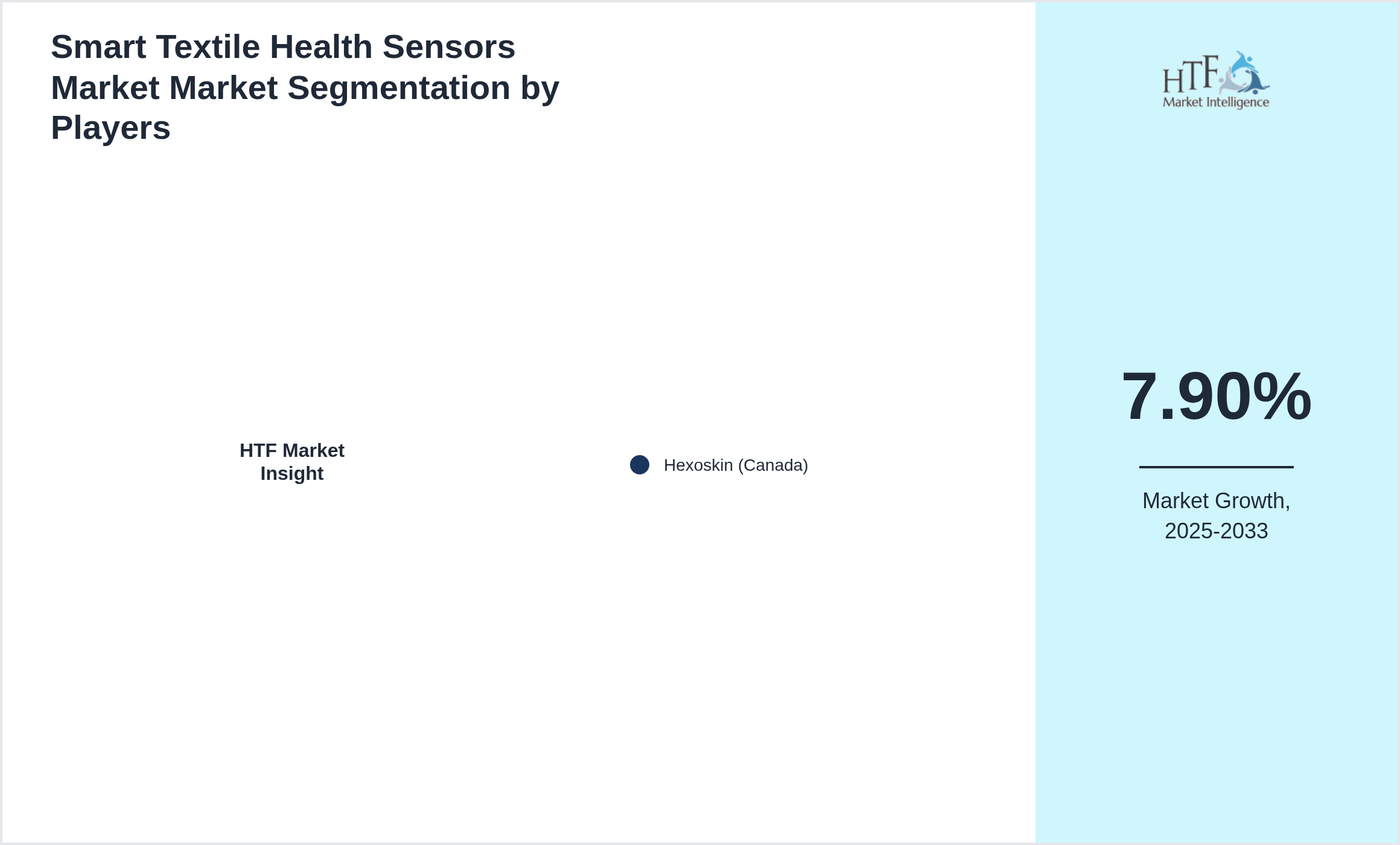 Smart Textile Health Sensors Market Market Company analysis and in-depth profiling