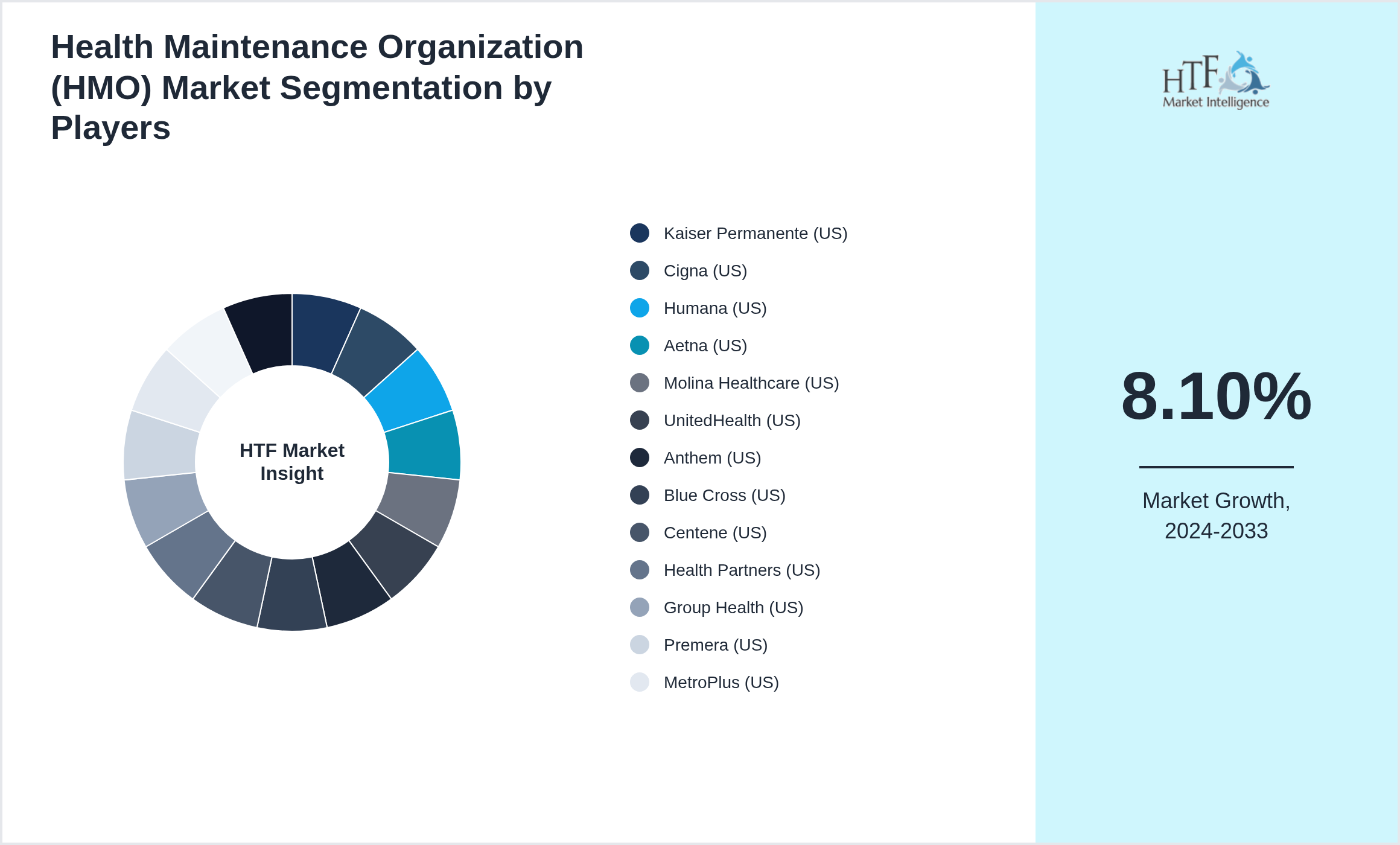Health Maintenance Organization (HMO) Market Competition Landscape by Kaiser Permanente (US), Cigna (US), Humana (US), Aetna (US), Molina Healthcare (US), UnitedHealth (US), Anthem (US), Blue Cross (US), Centene (US), Health Partners (US), Group Health (US), Premera (US), MetroPlus (US), Oscar (US), Providence Health (US)