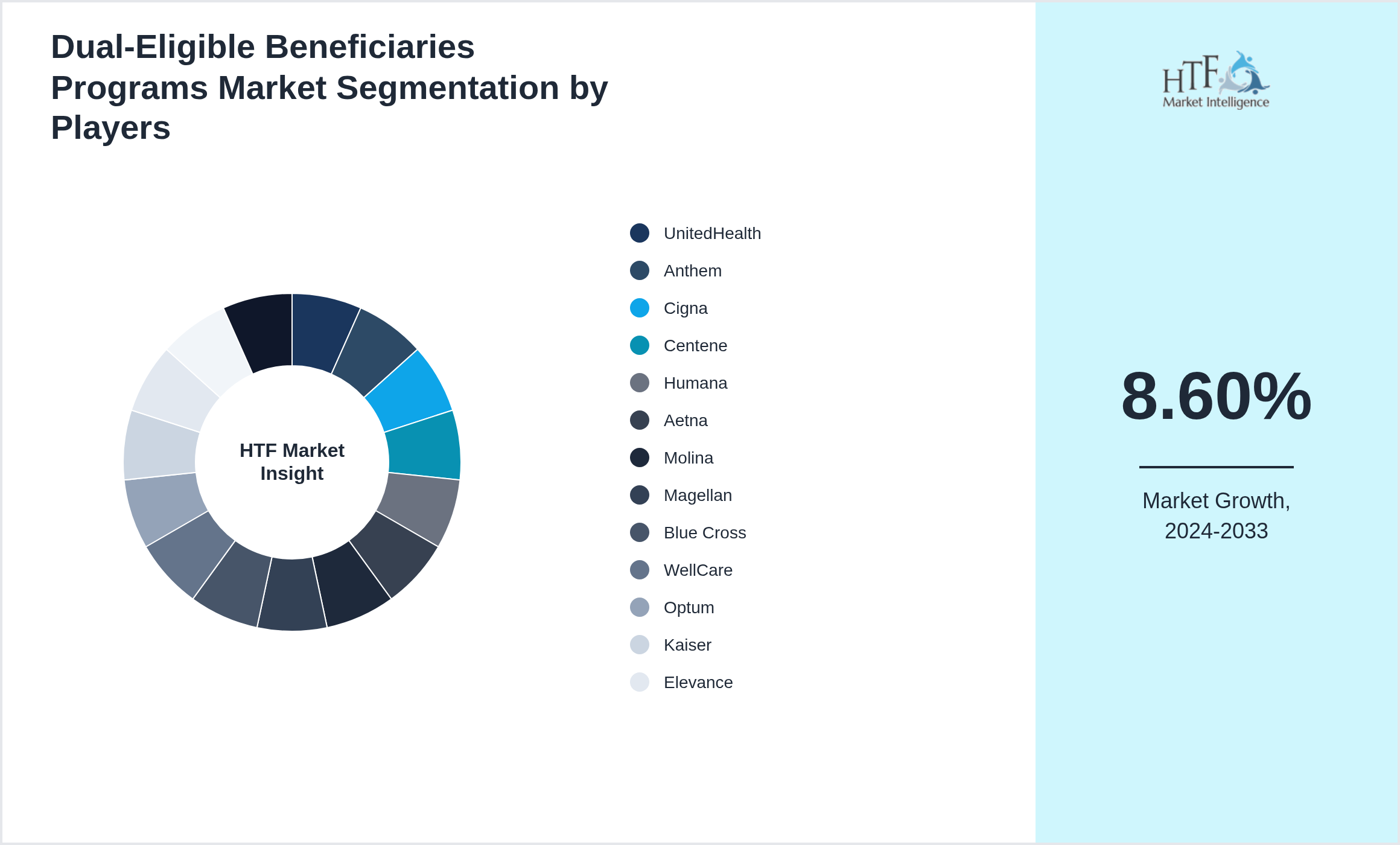 Dual-Eligible Beneficiaries Programs Competition Analysis of UnitedHealth, Anthem, Cigna, Centene, Humana, Aetna, Molina, Magellan, Blue Cross, WellCare, Optum, Kaiser, Elevance, UPMC, Sutter