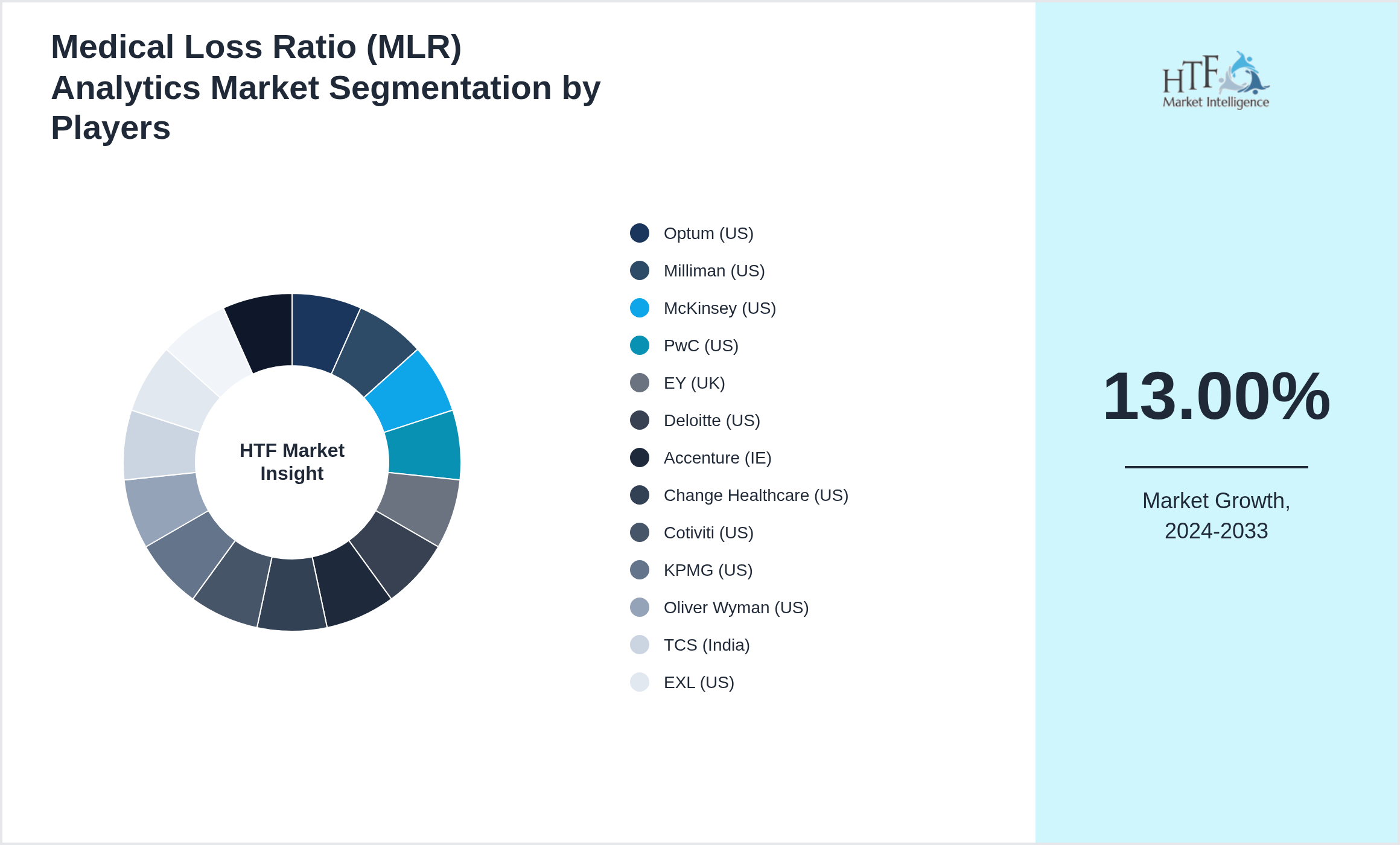 Medical Loss Ratio (MLR) Analytics Market share of Optum (US), Milliman (US), McKinsey (US), PwC (US), EY (UK), Deloitte (US), Accenture (IE), Change Healthcare (US), Cotiviti (US), KPMG (US), Oliver Wyman (US), TCS (India), EXL (US), Inovalon (US), DXC (US)
