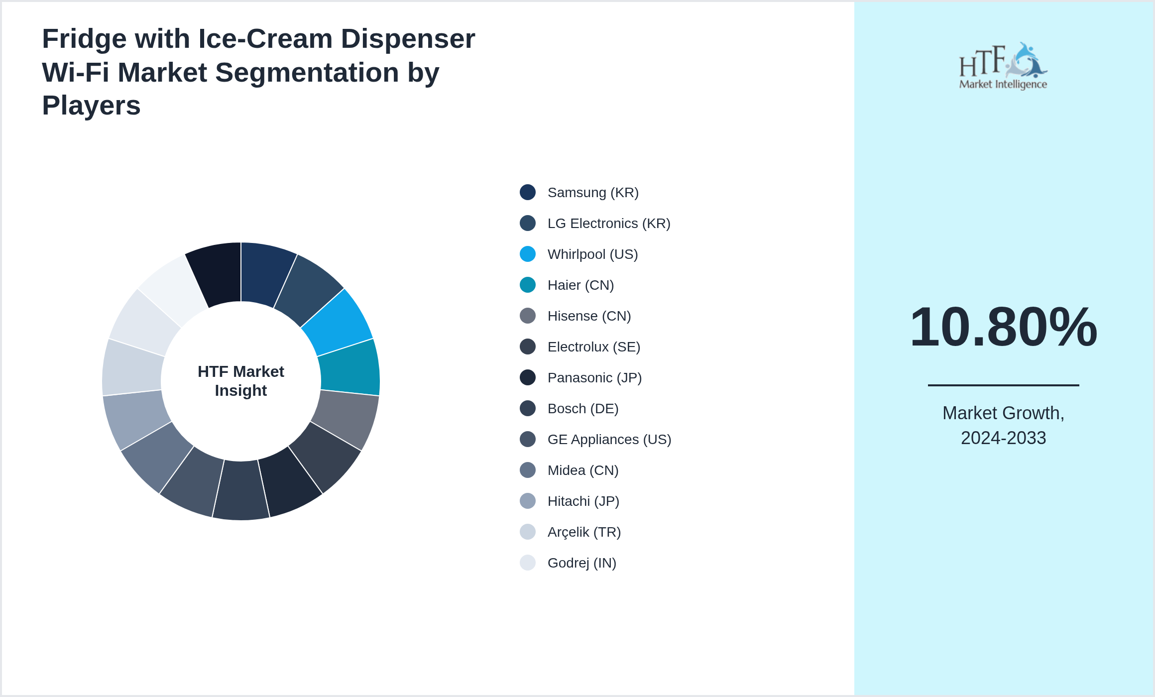 Fridge with Ice-Cream Dispenser Wi-Fi Industry Key Players Growth Year on year
