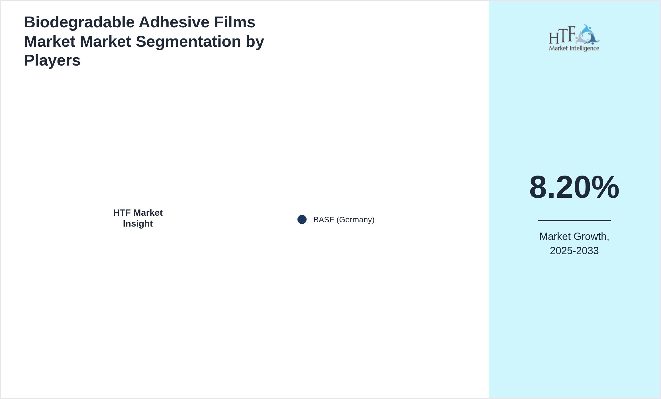 Biodegradable Adhesive Films Market Market share by key players