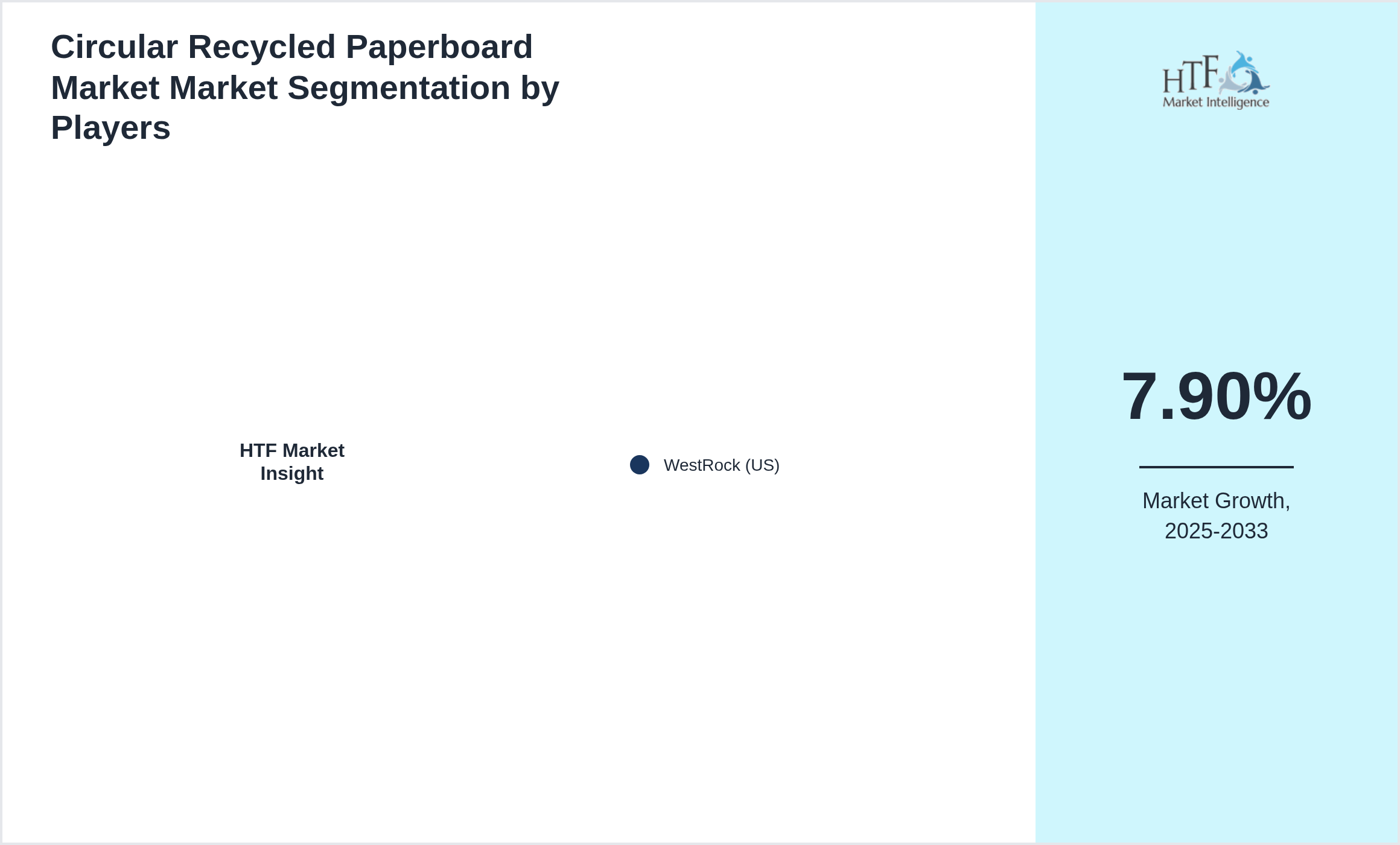 Circular Recycled Paperboard Market Market share of WestRock (US)