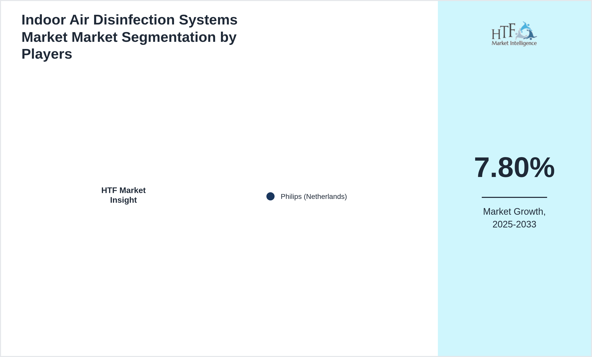 Indoor Air Disinfection Systems Market Market share by key players