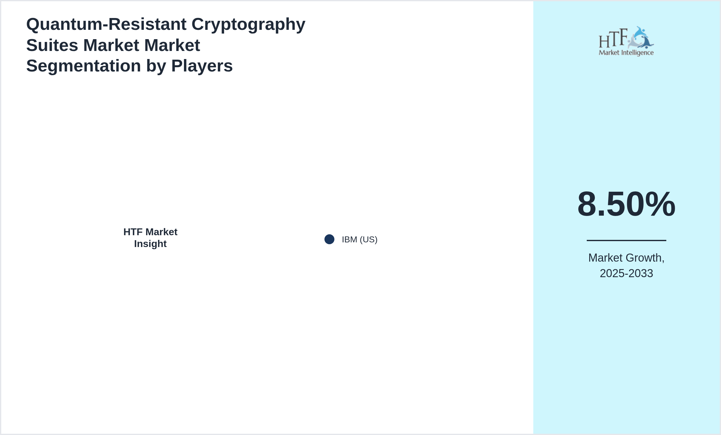 Quantum‑Resistant Cryptography Suites Market Market segment growth and share by companies