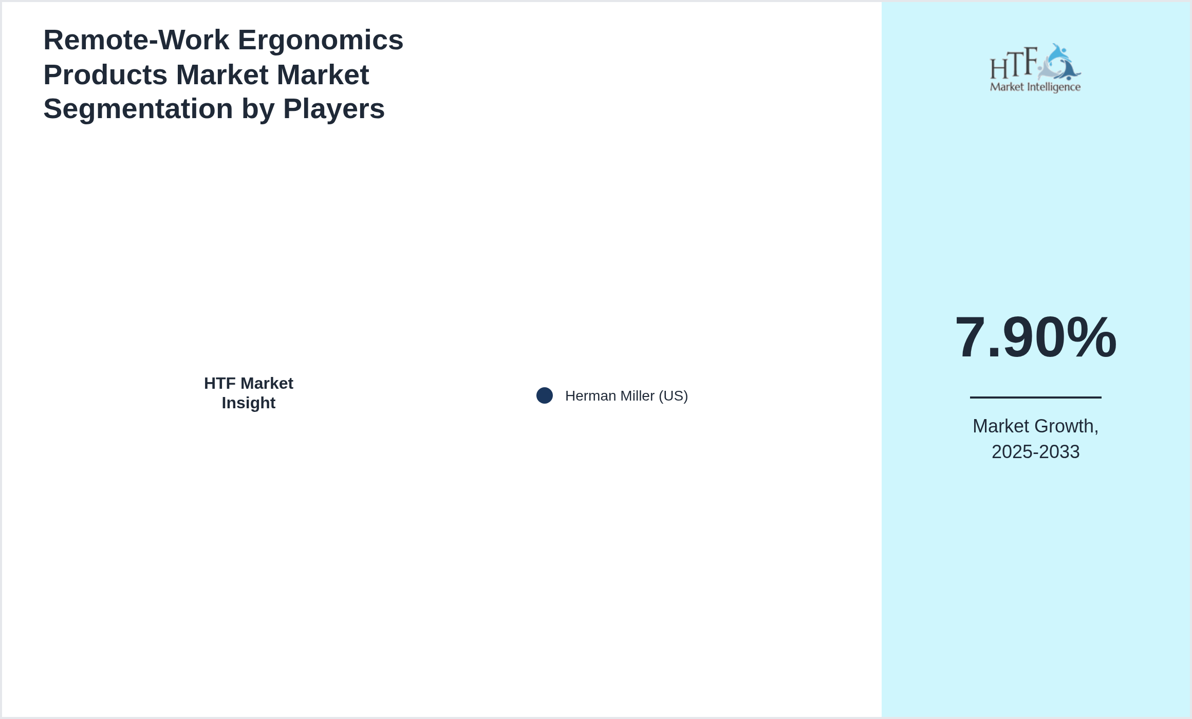 Remote‑Work Ergonomics Products Market Market segment growth and share by companies