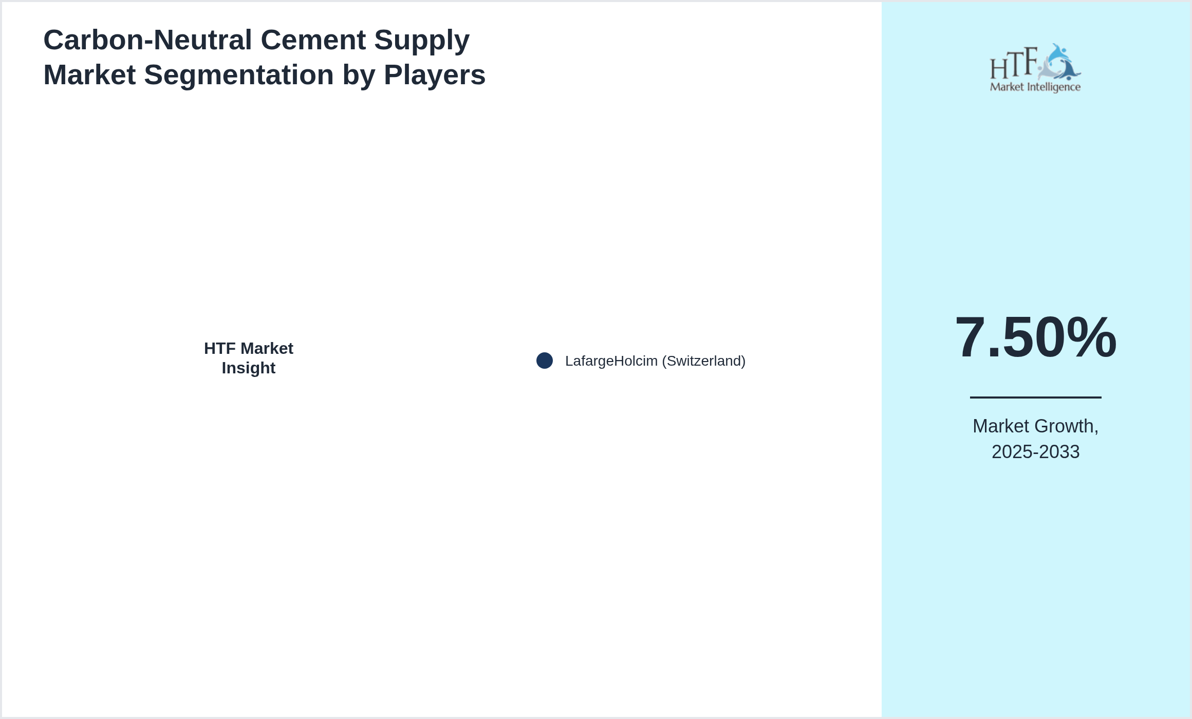 Carbon‑Neutral Cement Supply Market segment growth and share by companies