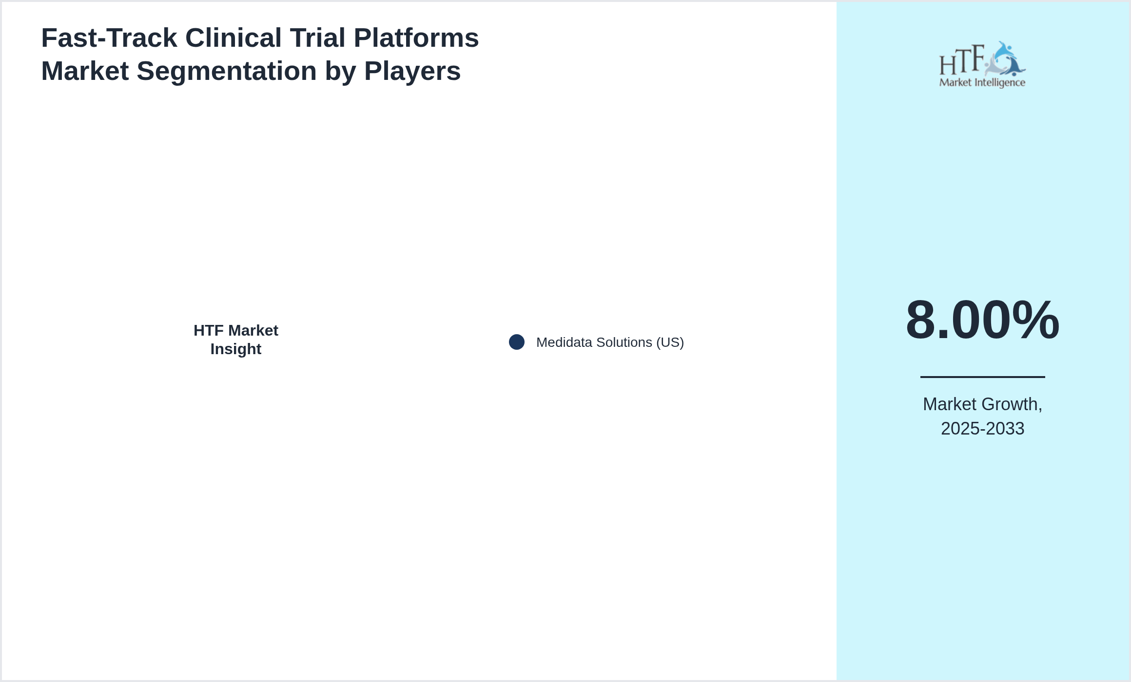 Fast‑Track Clinical Trial Platforms Market Competition Landscape by Medidata Solutions (US)