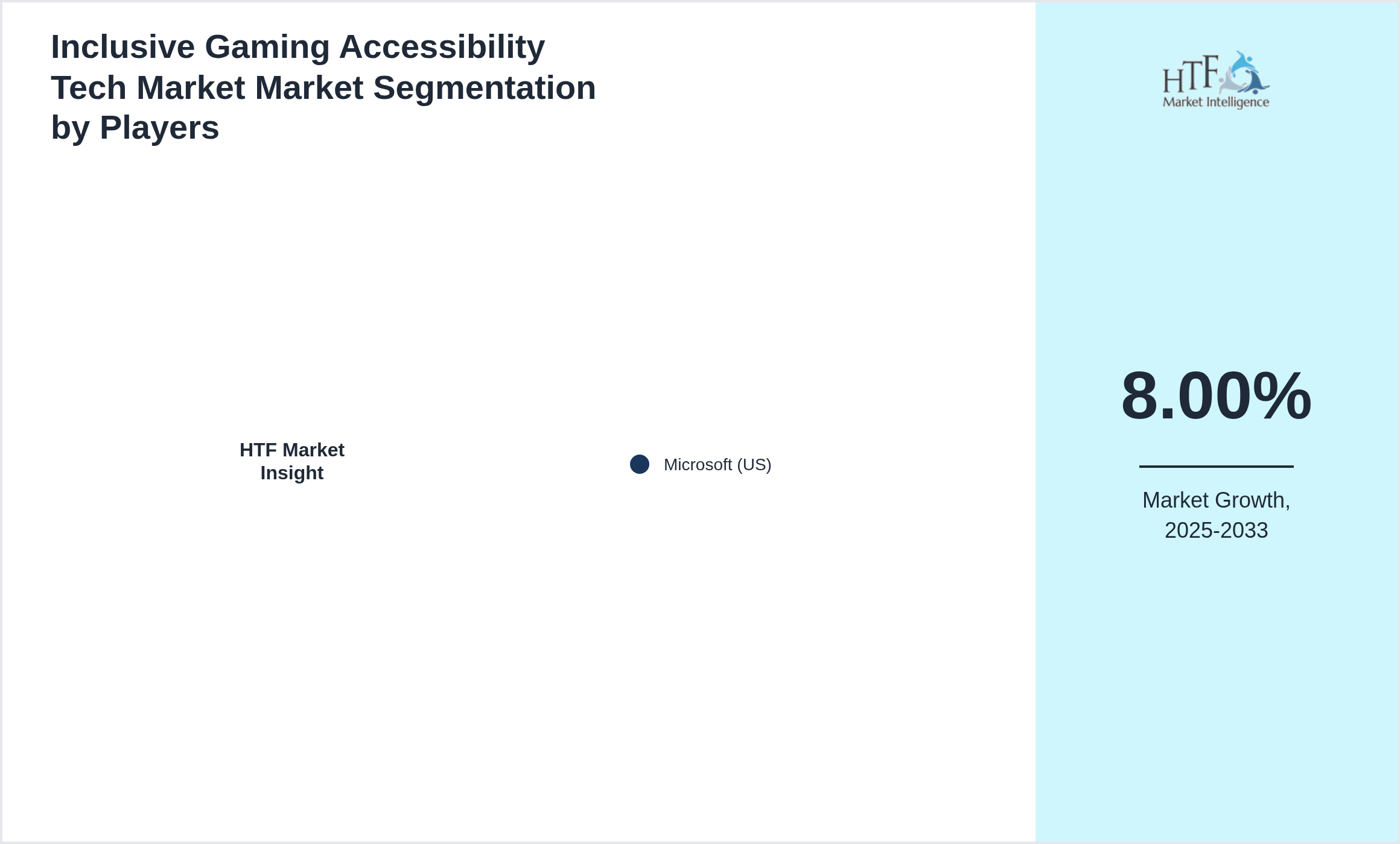 Inclusive Gaming Accessibility Tech Market Market share of Microsoft (US)