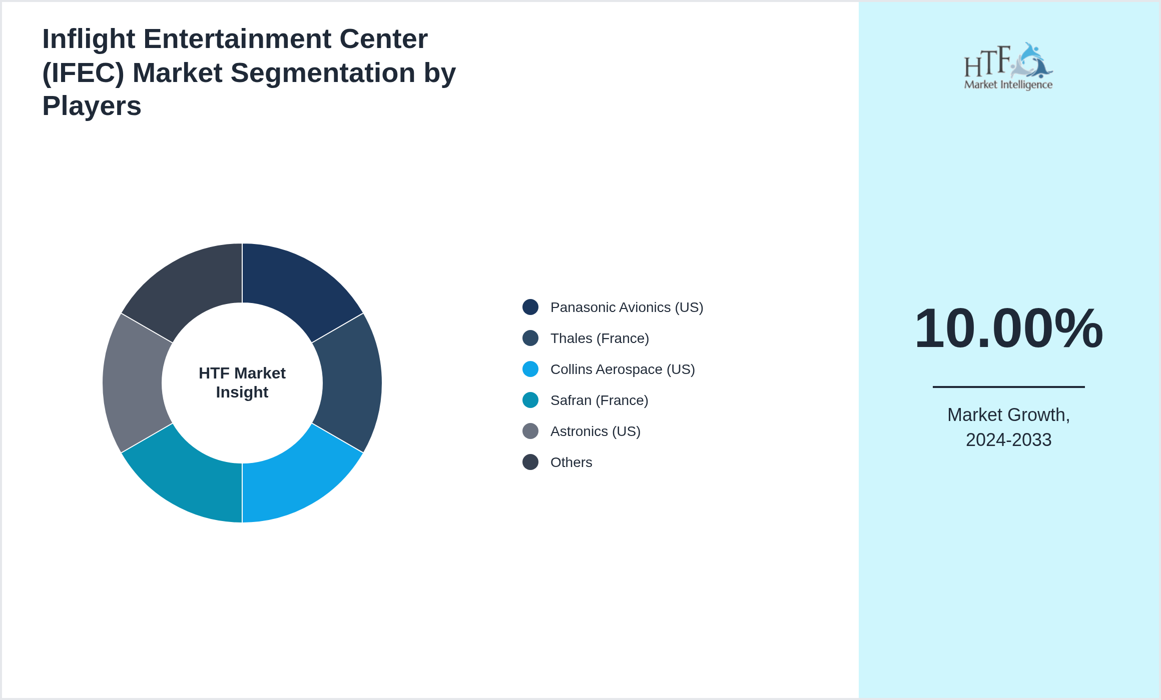 Inflight Entertainment Center (IFEC) Market share by key players