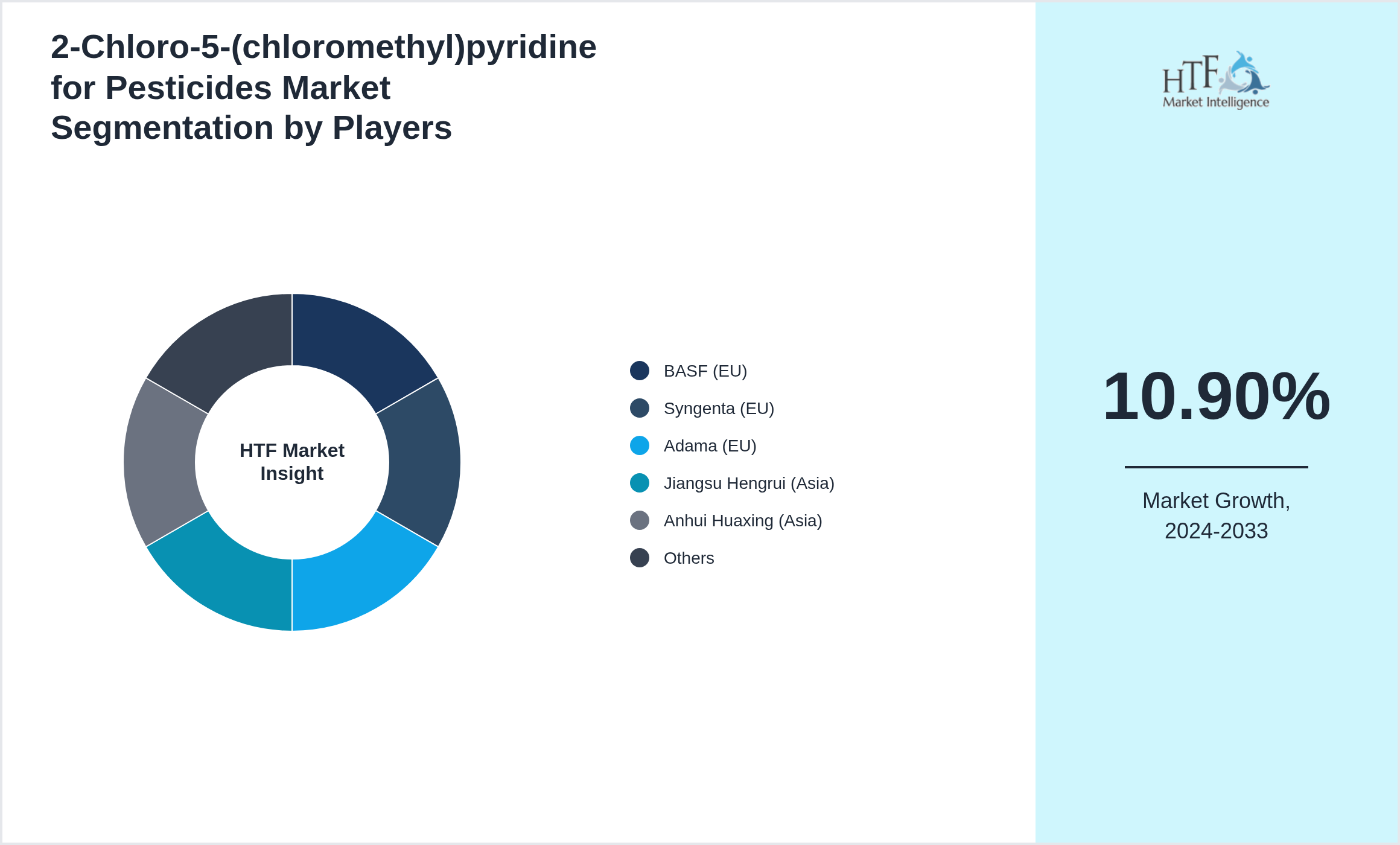 2-Chloro-5-(chloromethyl)pyridine for Pesticides Market Competition Landscape by BASF (EU), Syngenta (EU), Adama (EU), Jiangsu Hengrui (Asia), Anhui Huaxing (Asia), Shandong Lubei (Asia), Fine Chemicals Co. (Asia), Sumitomo Chemicals (Asia), Evonik (EU), Arkema (EU), Lanxess (EU), Mitsui Chemicals (Asia), Clariant (EU), Wuhan Chemical (Asia), Zhejiang Chemical (Asia)