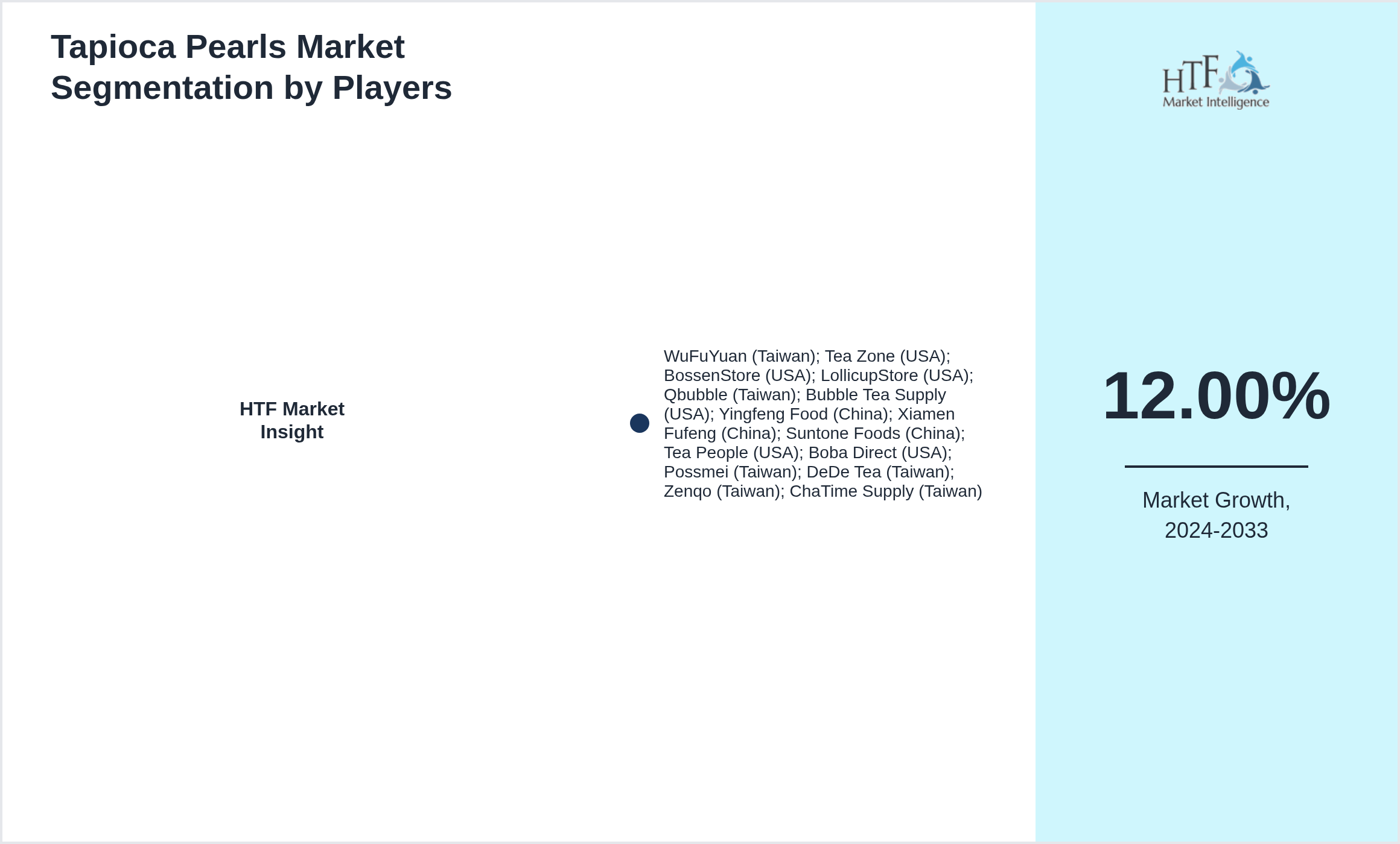 Tapioca Pearls Market Competition Landscape by WuFuYuan (Taiwan); Tea Zone (USA); BossenStore (USA); LollicupStore (USA); Qbubble (Taiwan); Bubble Tea Supply (USA); Yingfeng Food (China); Xiamen Fufeng (China); Suntone Foods (China); Tea People (USA); Boba Direct (USA); Possmei (Taiwan); DeDe Tea (Taiwan); Zenqo (Taiwan); ChaTime Supply (Taiwan)