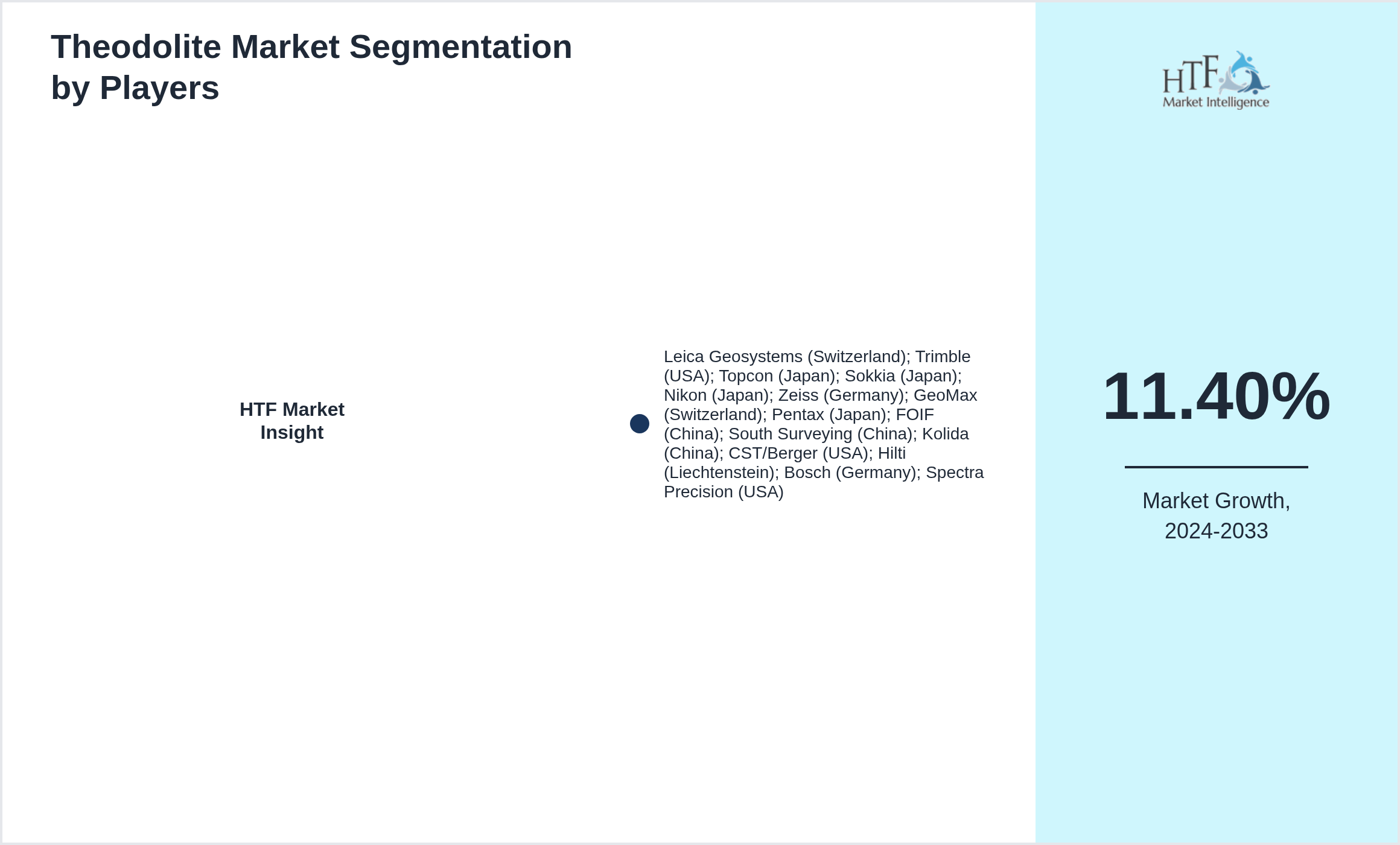 Theodolite Market share of Leica Geosystems (Switzerland); Trimble (USA); Topcon (Japan); Sokkia (Japan); Nikon (Japan); Zeiss (Germany); GeoMax (Switzerland); Pentax (Japan); FOIF (China); South Surveying (China); Kolida (China); CST/Berger (USA); Hilti (Liechtenstein); Bosch (Germany); Spectra Precision (USA)