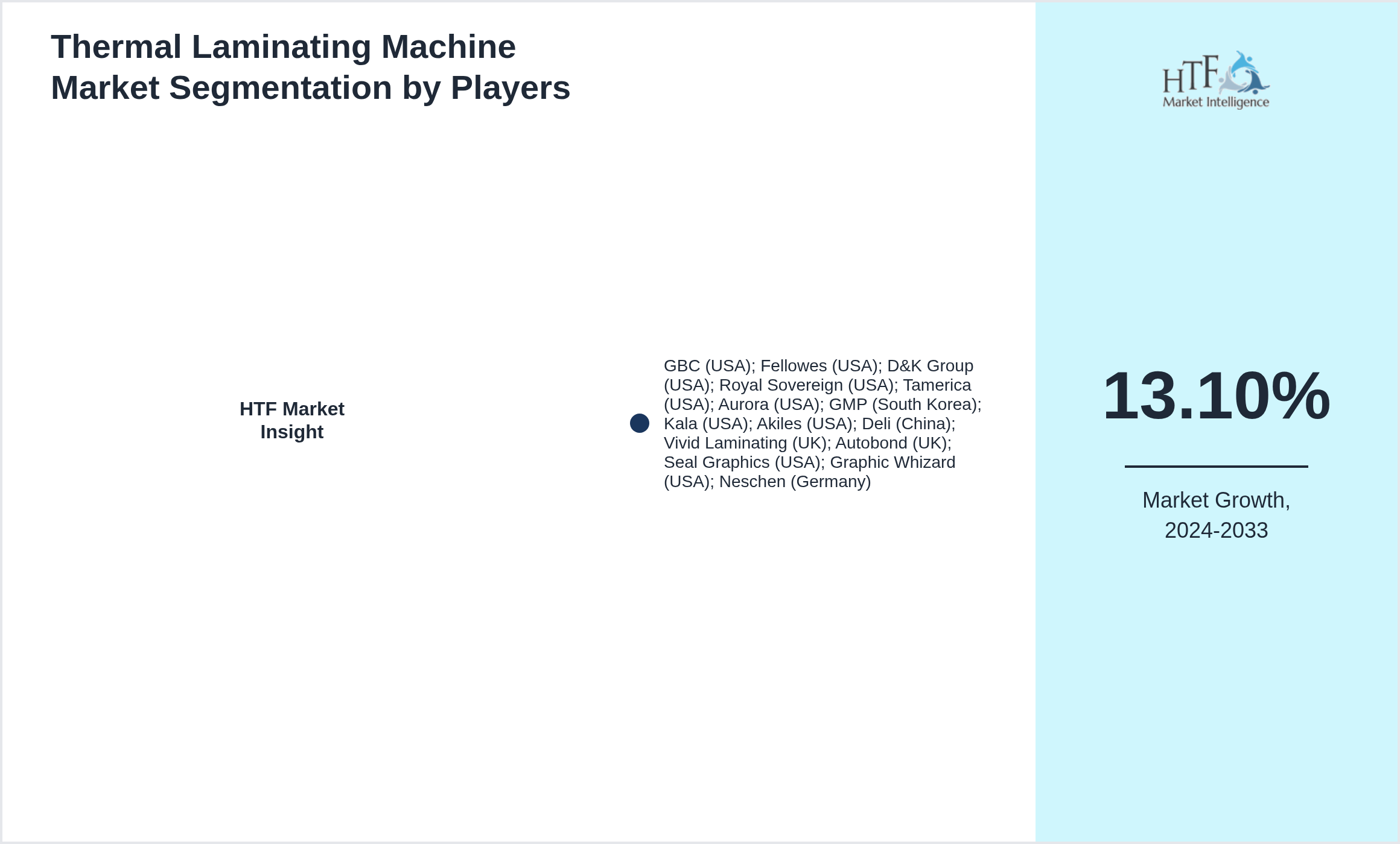 Thermal Laminating Machine Market Competition Landscape by GBC (USA); Fellowes (USA); D&K Group (USA); Royal Sovereign (USA); Tamerica (USA); Aurora (USA); GMP (South Korea); Kala (USA); Akiles (USA); Deli (China); Vivid Laminating (UK); Autobond (UK); Seal Graphics (USA); Graphic Whizard (USA); Neschen (Germany)