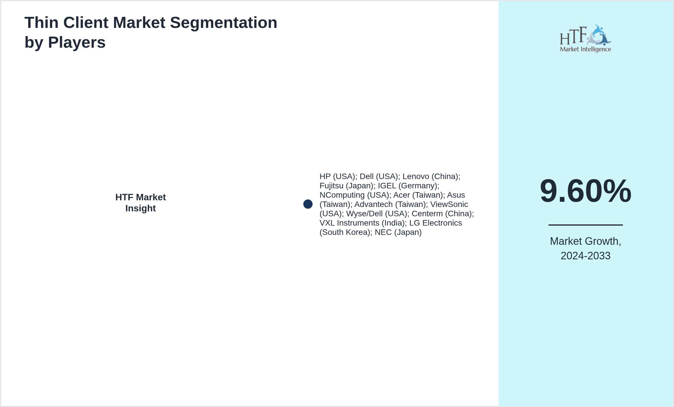 Thin Client Market Competition Landscape by HP (USA); Dell (USA); Lenovo (China); Fujitsu (Japan); IGEL (Germany); NComputing (USA); Acer (Taiwan); Asus (Taiwan); Advantech (Taiwan); ViewSonic (USA); Wyse/Dell (USA); Centerm (China); VXL Instruments (India); LG Electronics (South Korea); NEC (Japan)