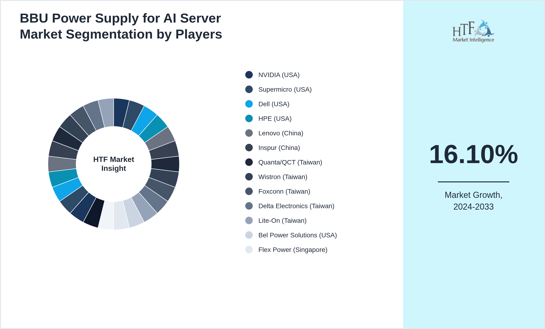 BBU Power Supply for AI Server Market share of NVIDIA (USA), Supermicro (USA), Dell (USA), HPE (USA), Lenovo (China), Inspur (China), Quanta/QCT (Taiwan), Wistron (Taiwan), Foxconn (Taiwan), Delta Electronics (Taiwan), Lite-On (Taiwan), Bel Power Solutions (USA), Flex Power (Singapore), Schneider Electric (France), Vertiv (USA), Eaton (Ireland), ABB (Switzerland), Huawei (China), ZTE (China), CATL (China), BYD (China), LGES (Korea), Samsung SDI (Korea), Panasonic (Japan), Murata (Japan), Siemens (Germany)