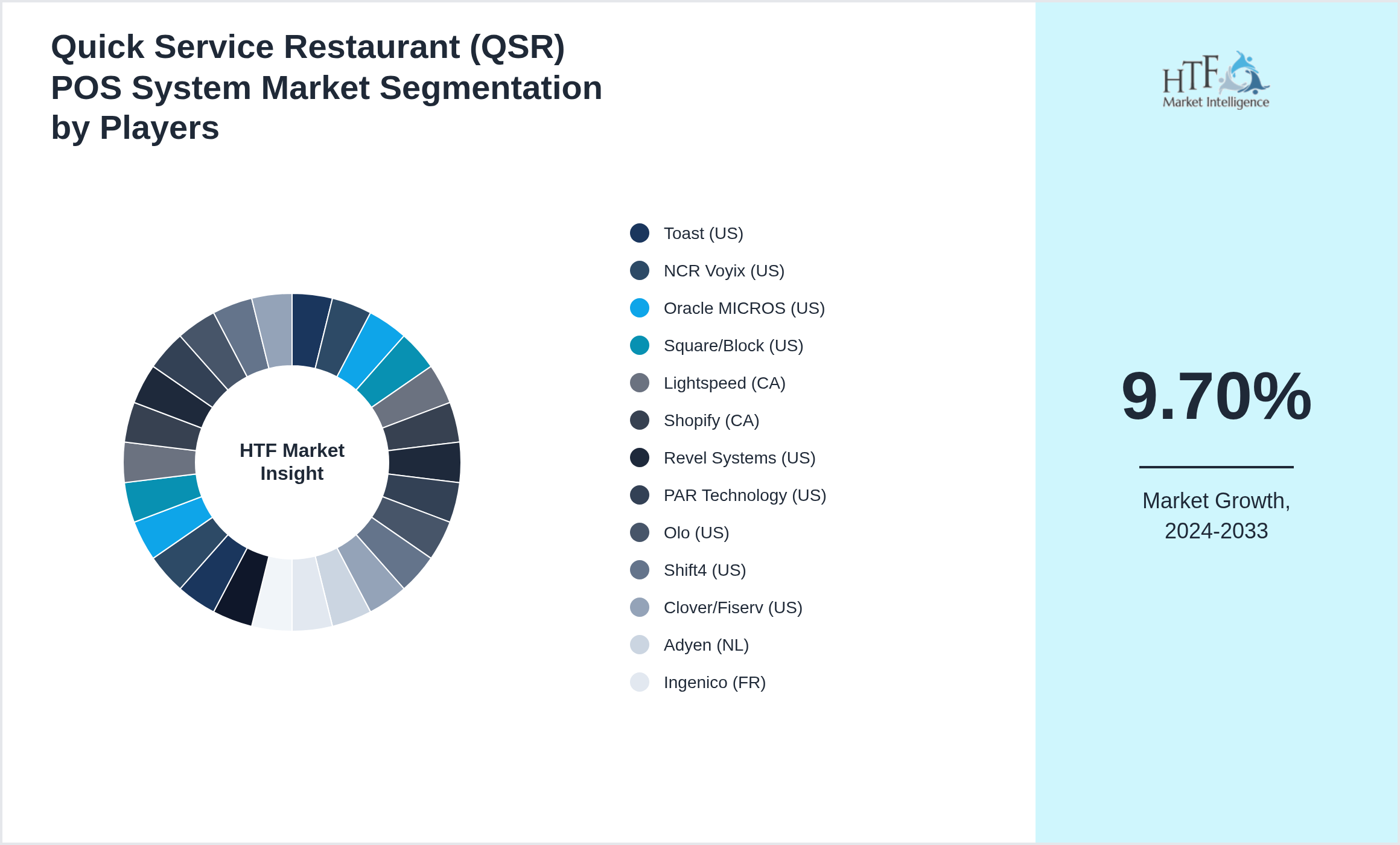 Quick Service Restaurant (QSR) POS System Market Company analysis and in-depth profiling