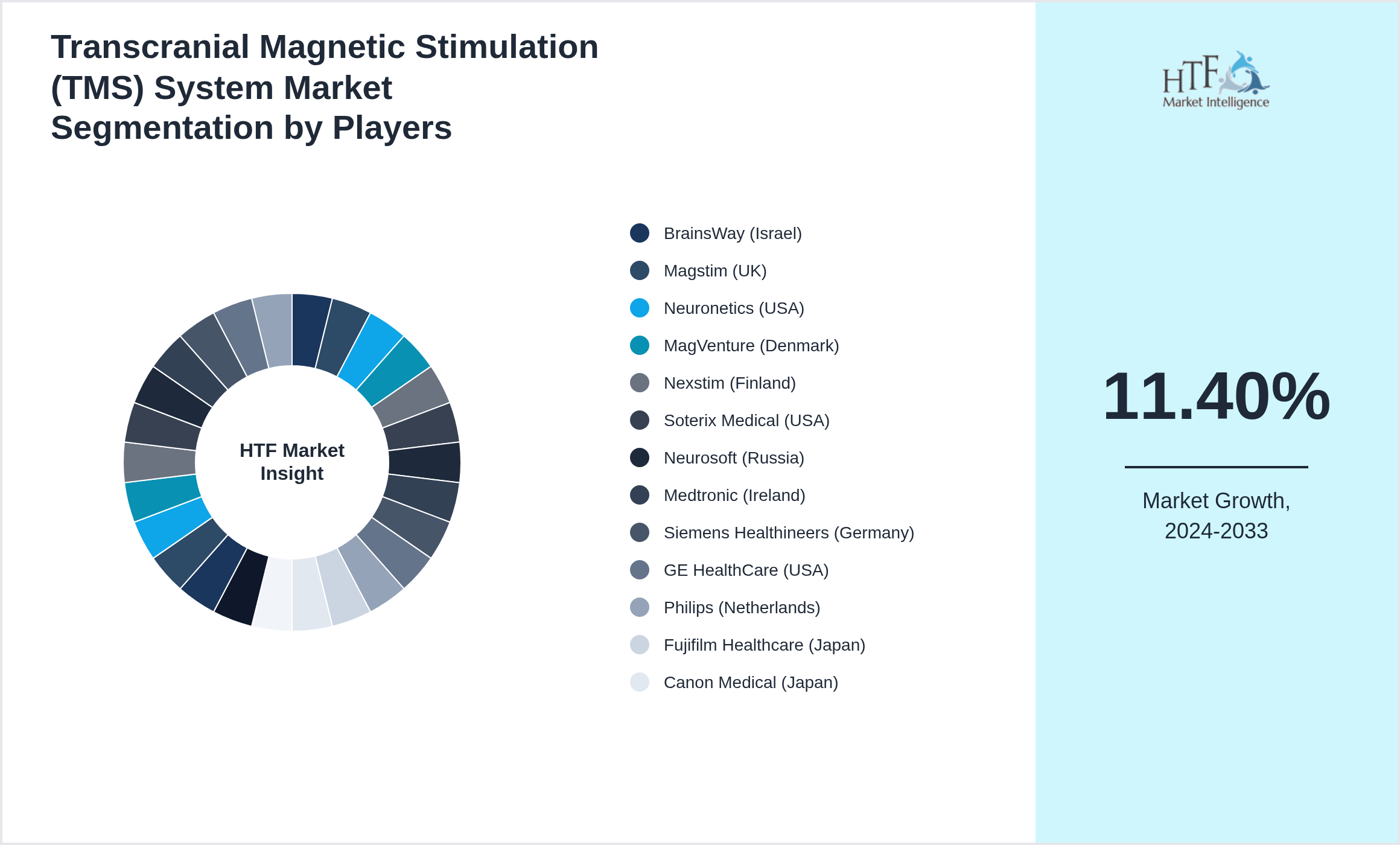 Transcranial Magnetic Stimulation (TMS) System Market Share by Key Players