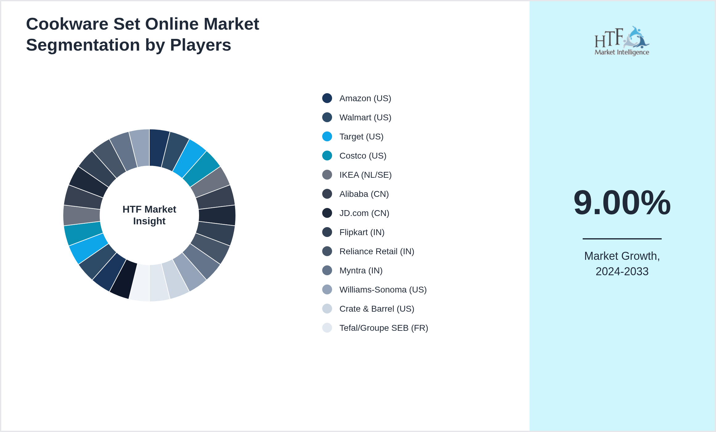 Cookware Set Online Market Competition Landscape by Amazon (US), Walmart (US), Target (US), Costco (US), IKEA (NL/SE), Alibaba (CN), JD.com (CN), Flipkart (IN), Reliance Retail (IN), Myntra (IN), Williams-Sonoma (US), Crate & Barrel (US), Tefal/Groupe SEB (FR), Meyer (HK), Fissler (DE), WMF (DE), Zwilling (DE), Lodge (US), Tramontina (BR), Hawkins (IN), Prestige (IN), Vinod Cookware (IN), Cuisinart (US), All-Clad (US), Le Creuset (FR), Scanpan (DK)