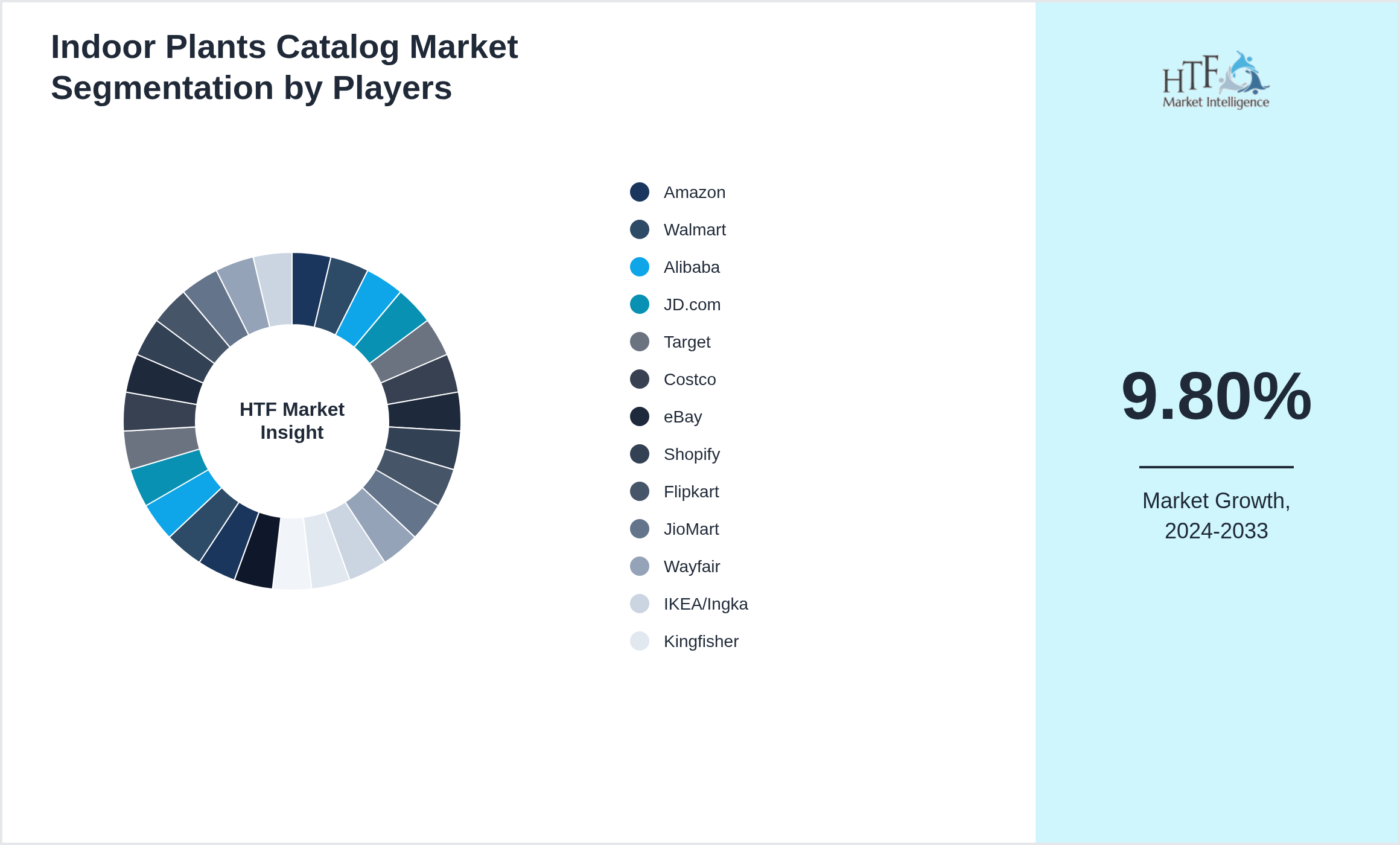Indoor Plants Catalog Market revenue share by leading and emerging players
